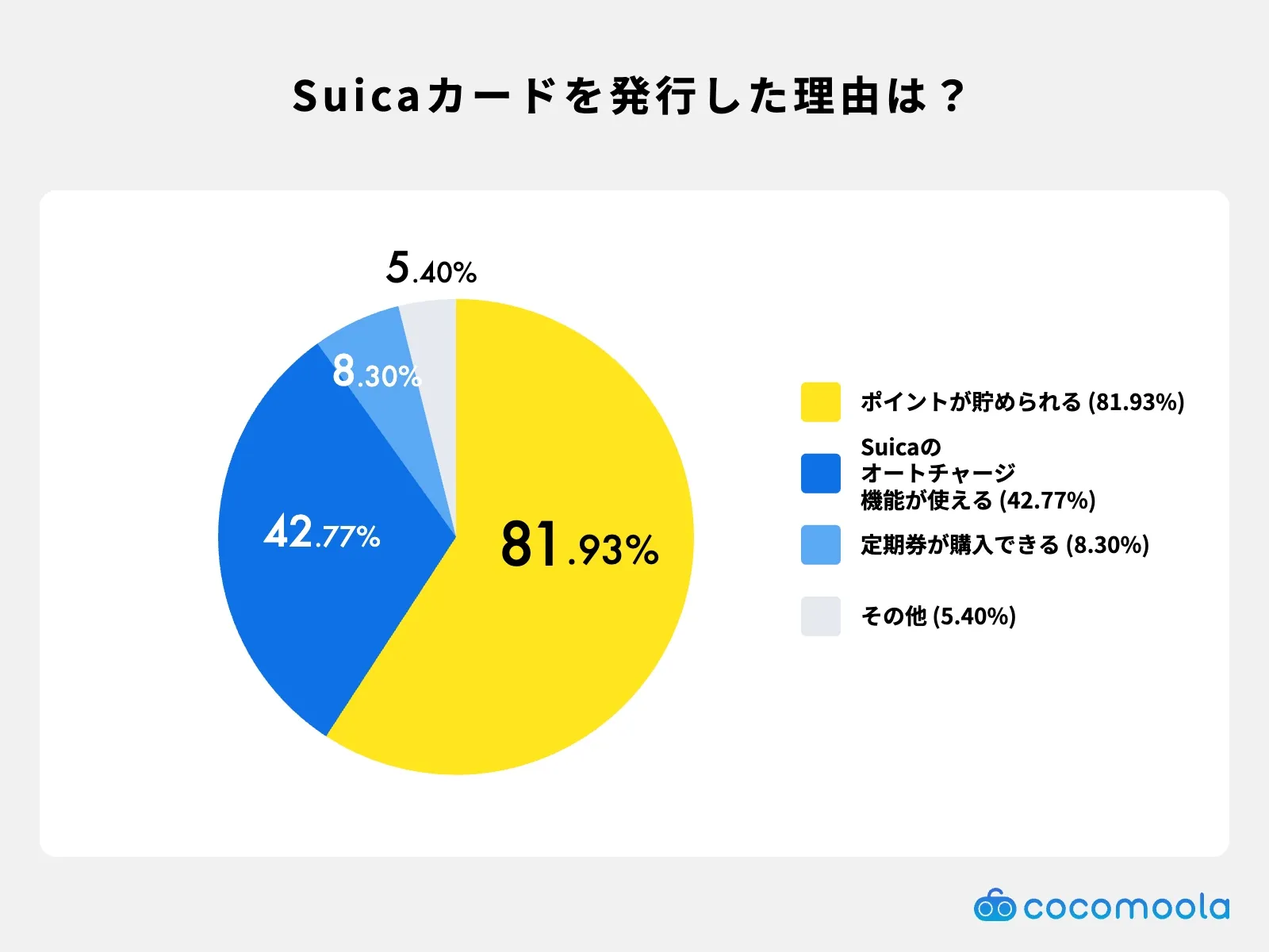 Suicaチャージ用クレカを発行したユーザーの理由をランキング形式で紹介。ポイント還元や通勤・通学利用が上位。