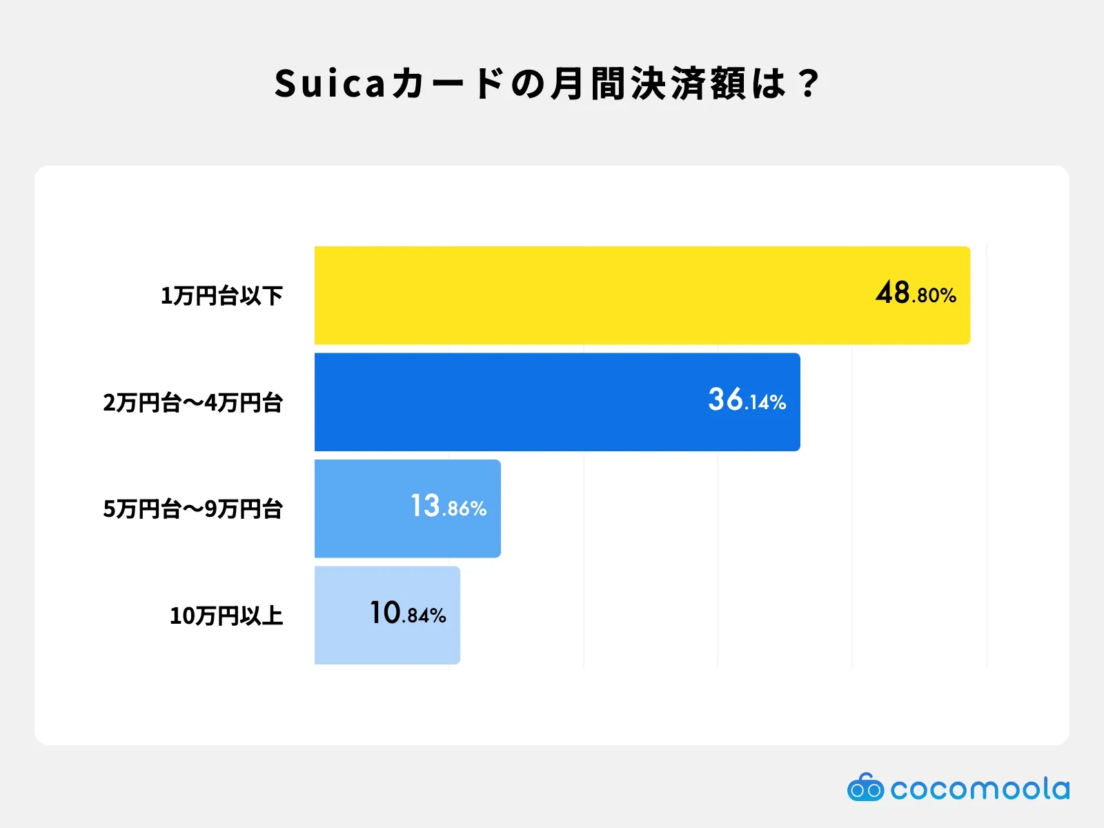 Suicaチャージでクレジットカード決済している金額の月別統計を示したグラフ。1万円未満〜10万円以上までの分布を掲載。