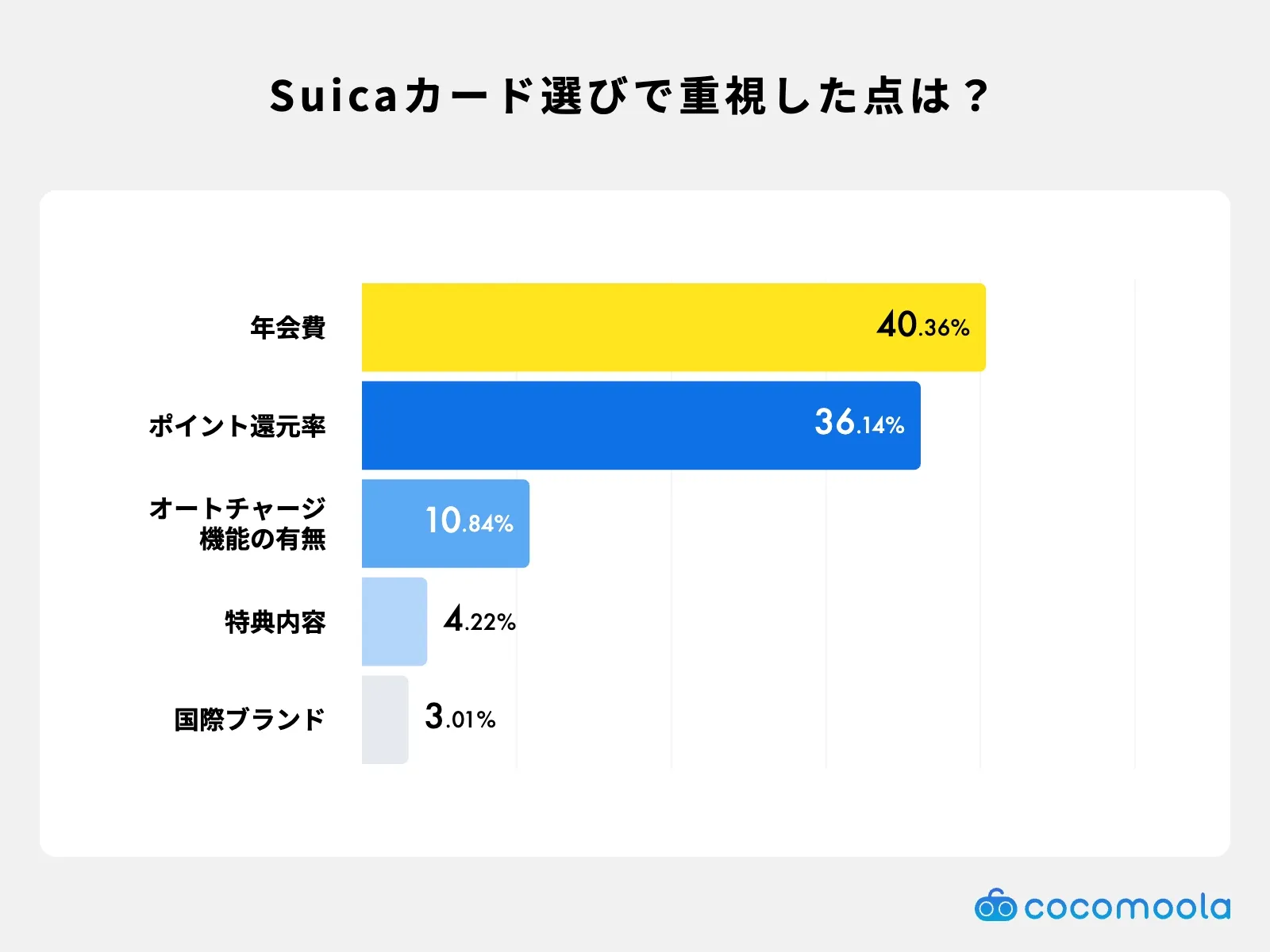 Suicaチャージ対応のクレジットカードを選ぶ際に重視した点をまとめたインフォグラフィック。年会費やポイント還元率が上位。
