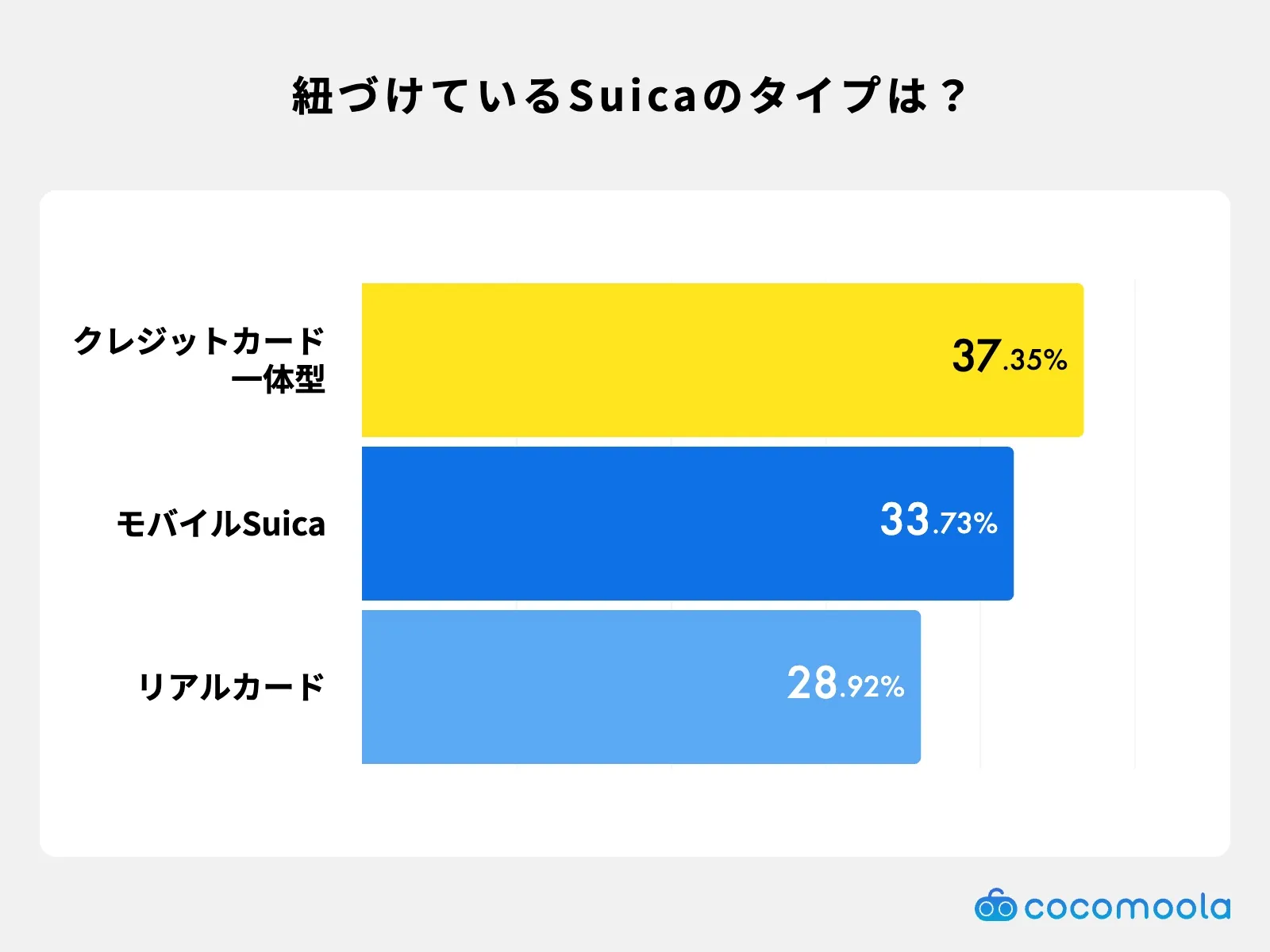 クレジットカードと連携しているSuicaの種類（モバイル、ICカード、クレカ一体型）別の構成比を示した円グラフ。