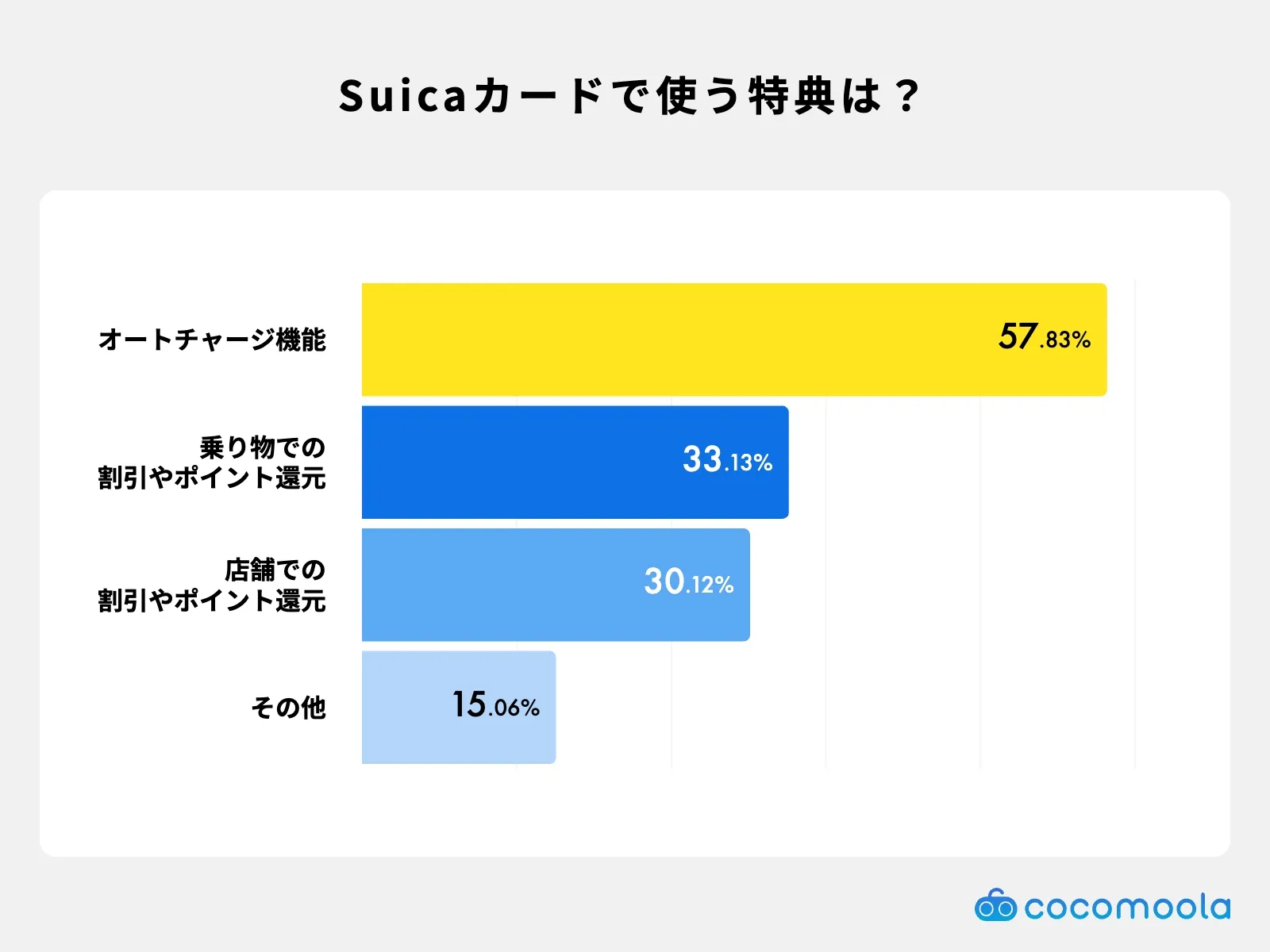 Suicaチャージ対応クレカでよく利用される特典をランキング形式で紹介。オートチャージや乗車ポイント還元などを掲載。