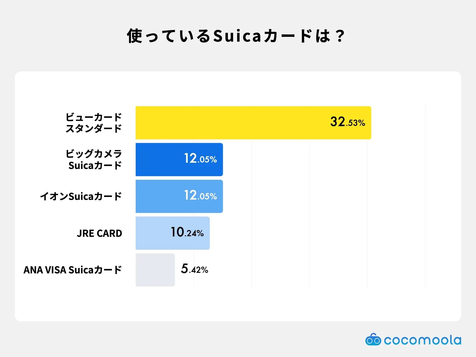 Suicaチャージに使われているクレジットカードの人気ランキングを棒グラフで紹介。ビューカードやイオンカードなど。