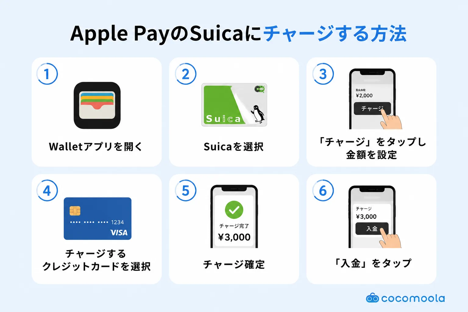 Apple Payを使ってSuicaにクレジットカードでチャージする手順をわかりやすく解説した図解。Walletアプリでの操作手順付き。