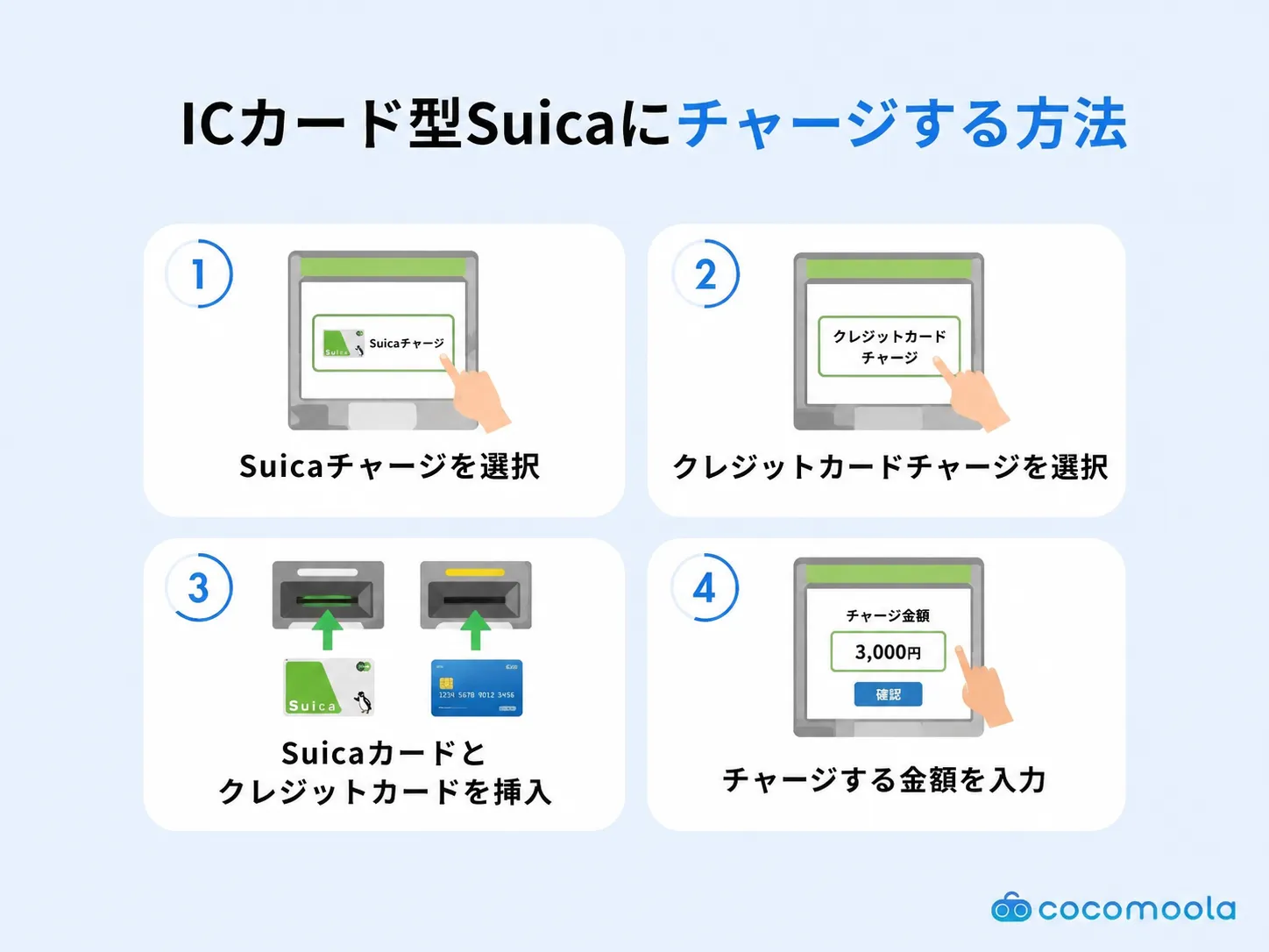 Suicaカードとクレジットカードを使ってチャージする方法を4ステップで解説した手順ガイド。駅の券売機での操作イメージ付き。