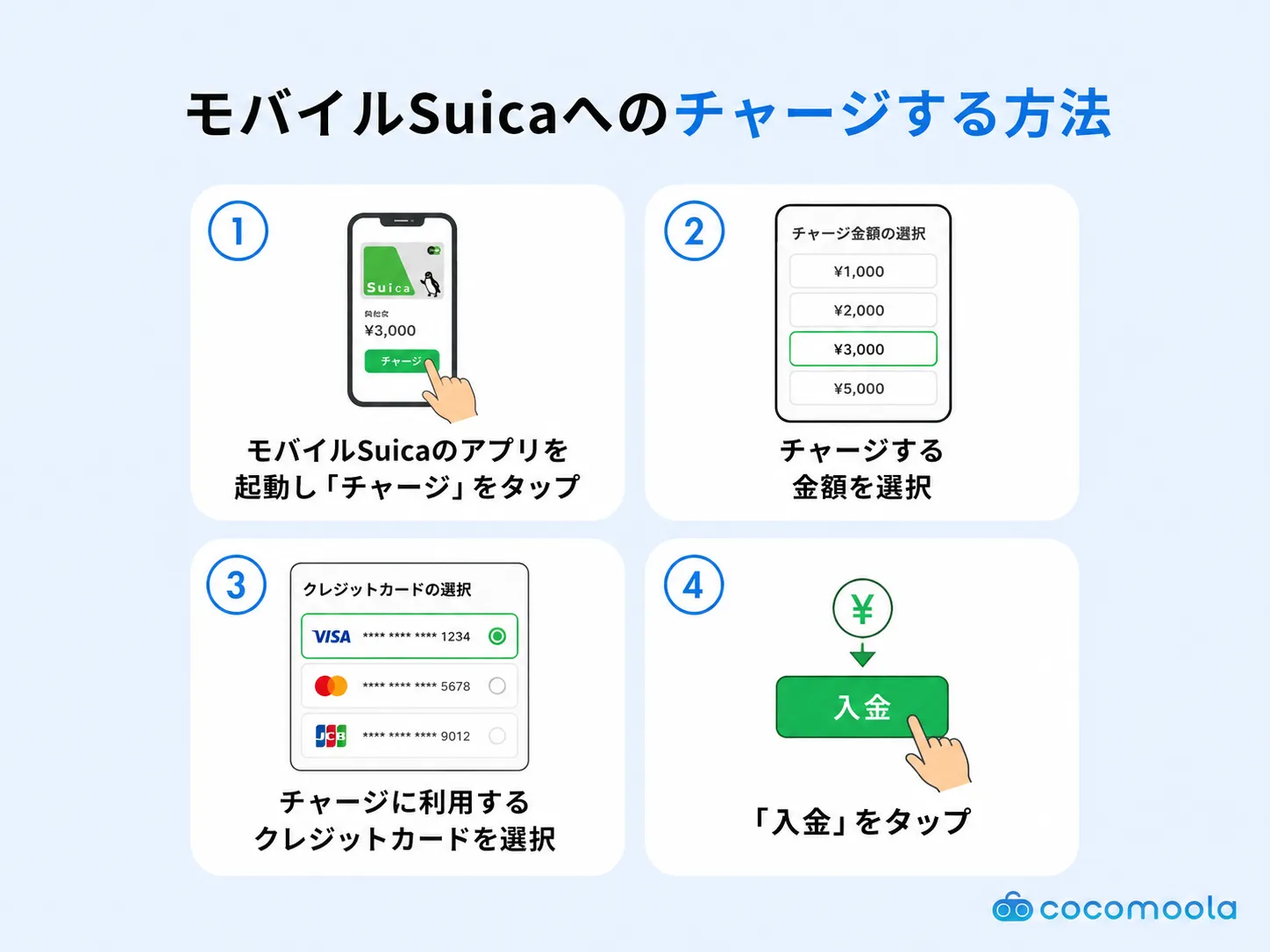 モバイルSuicaアプリを使ってクレジットカードからチャージする手順を紹介したインフォグラフィック。アプリ画面の操作例あり。