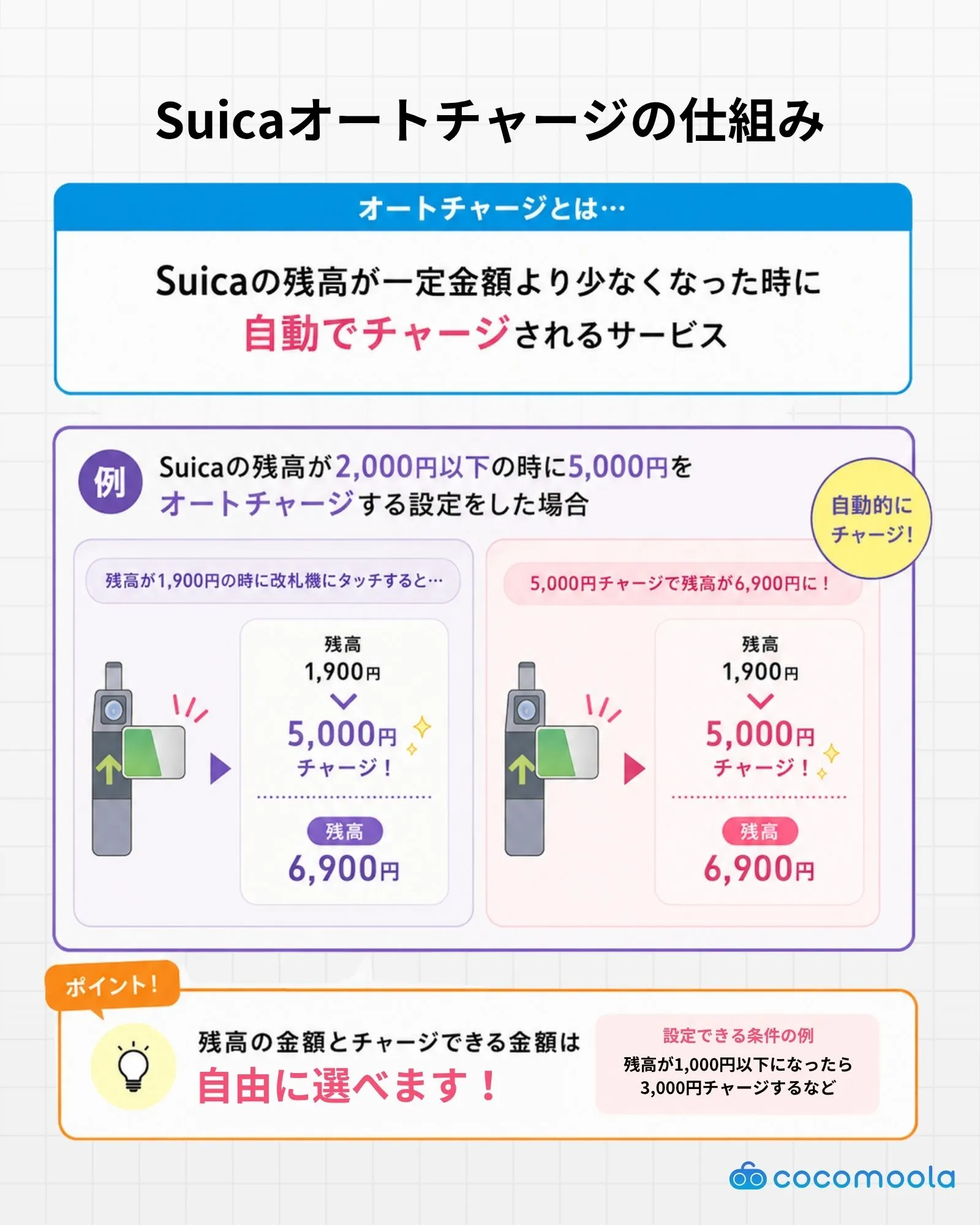 Suicaの残高が一定以下になると自動でチャージされる仕組みを図解したもの。2,000円以下の時に5,000円オートチャージする仕組みを例として掲載している