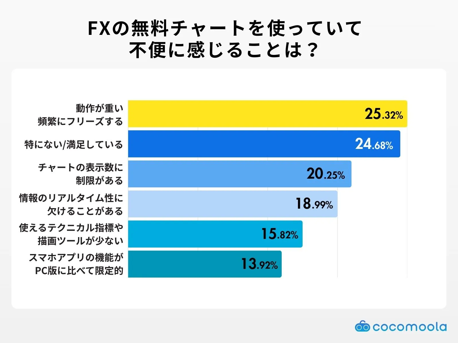 survey-fxchart-inconvenience