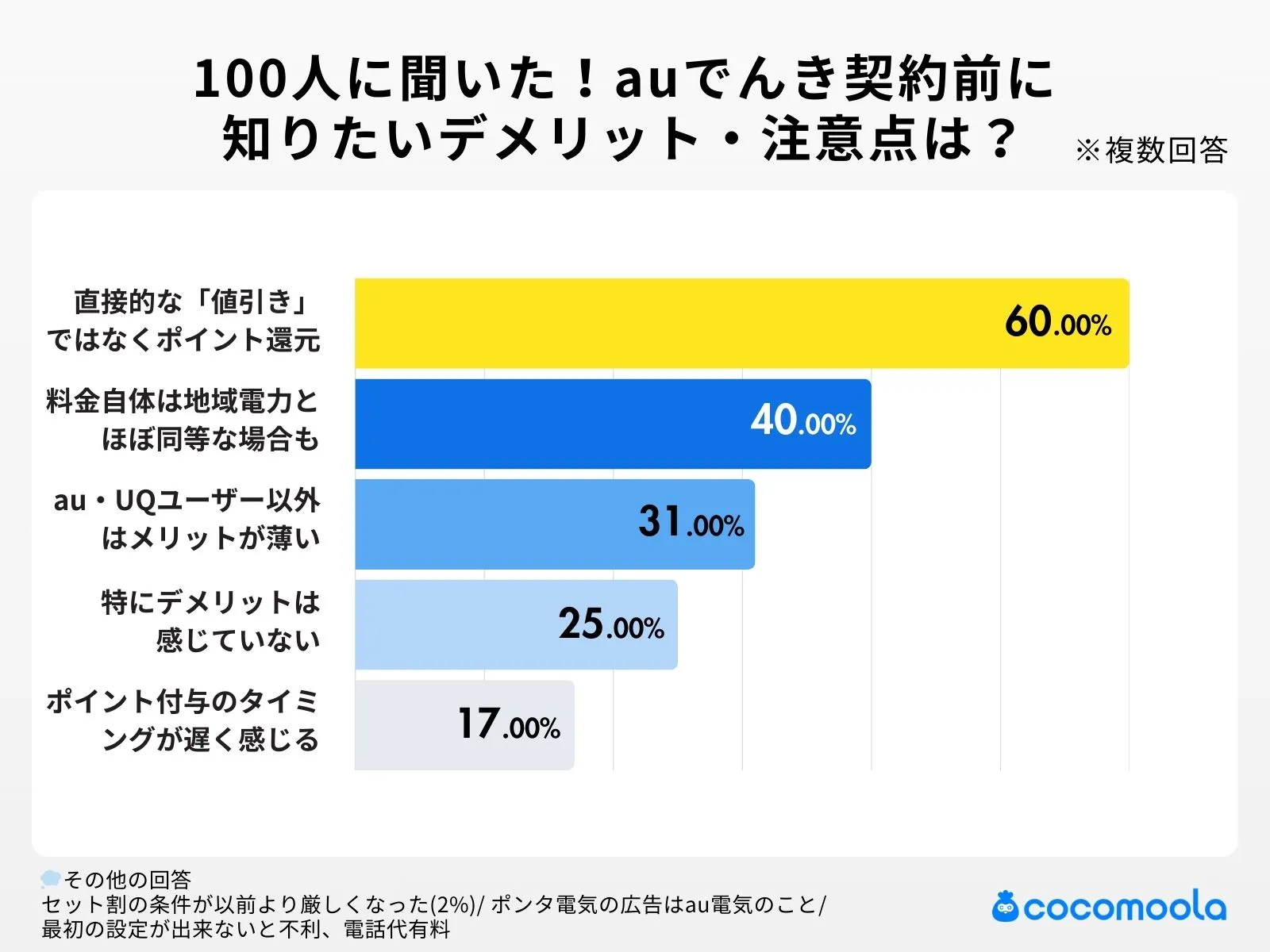 auでんきを利用してみて、気に入っているポイントは？