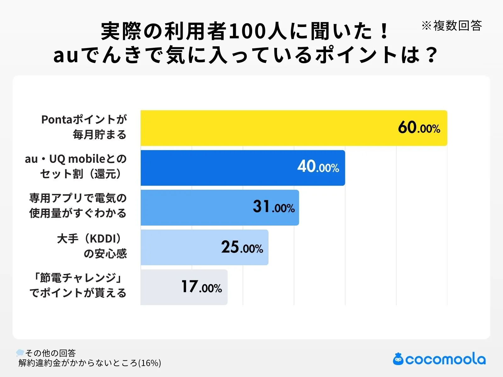 auでんきを利用してみて、気に入っているポイントは？
