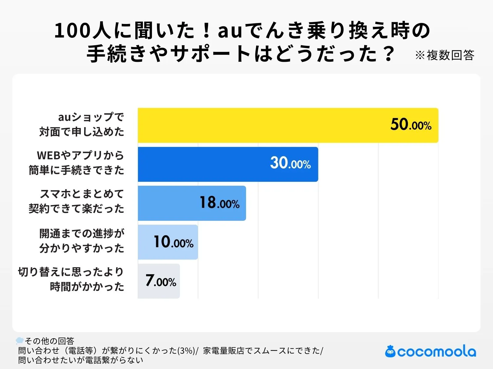 auでんきに乗り換える際の手続きやサポートはどうでしたか？