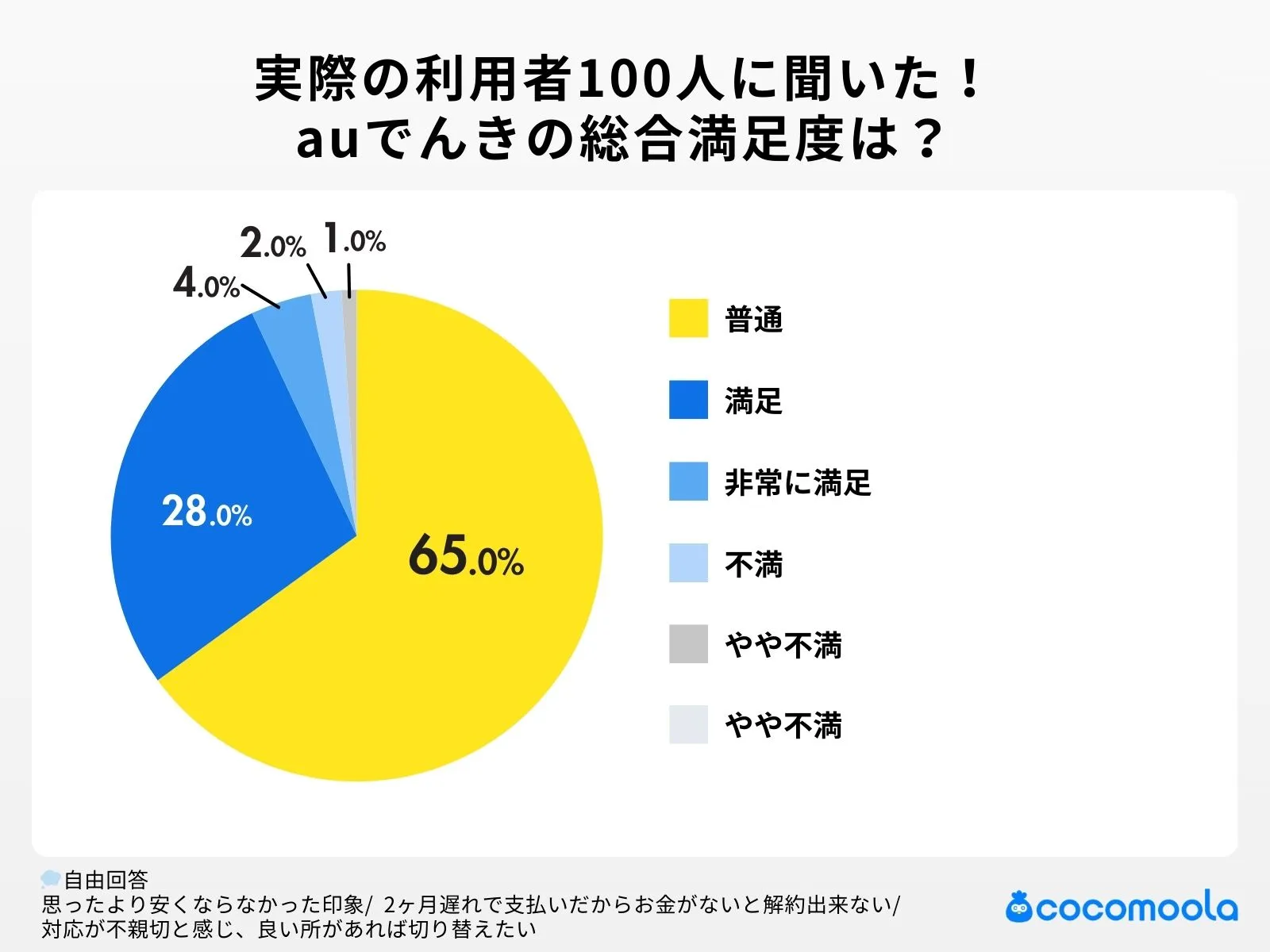 auでんきを実際に使ってみた総合満足度は？