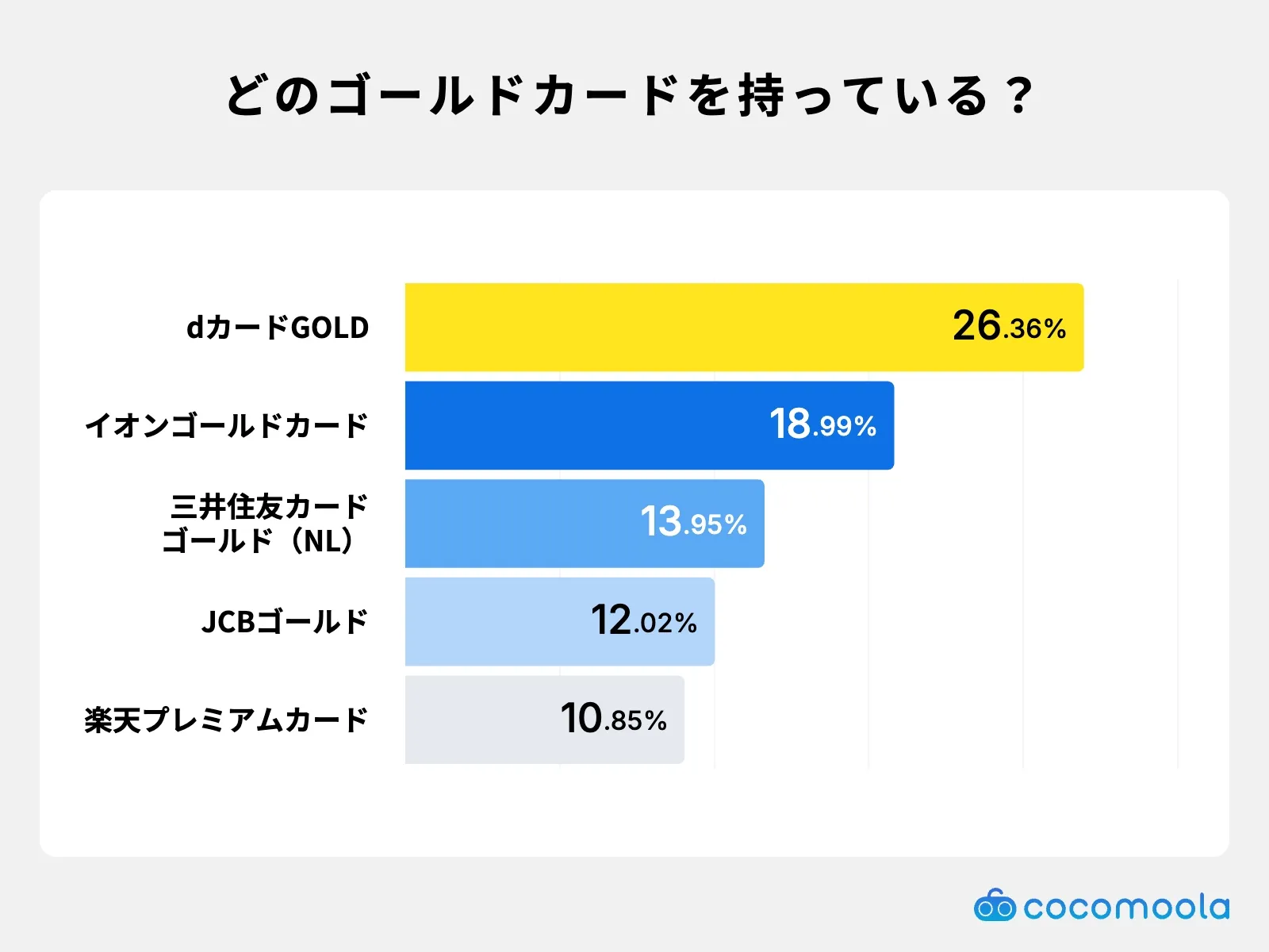 持っているゴールドカードは？