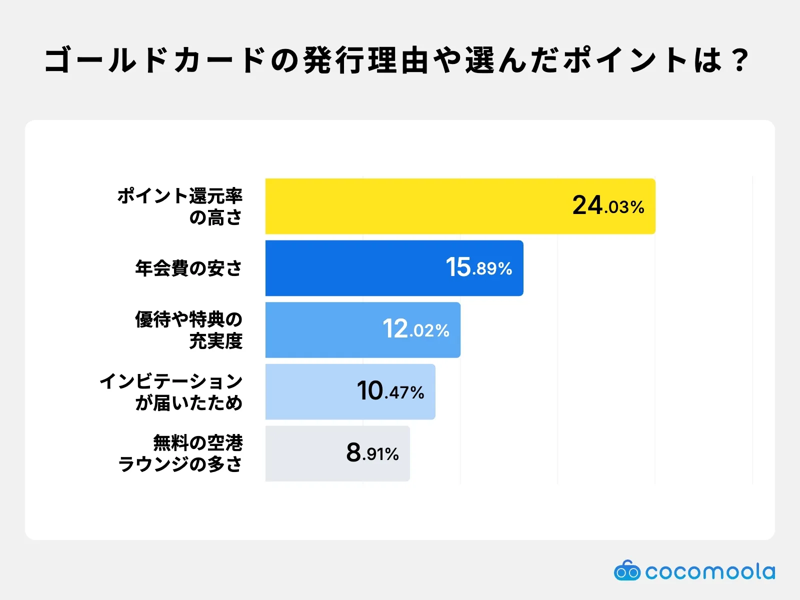 ゴールドカードを発行したきっかけや選んだポイントは？
