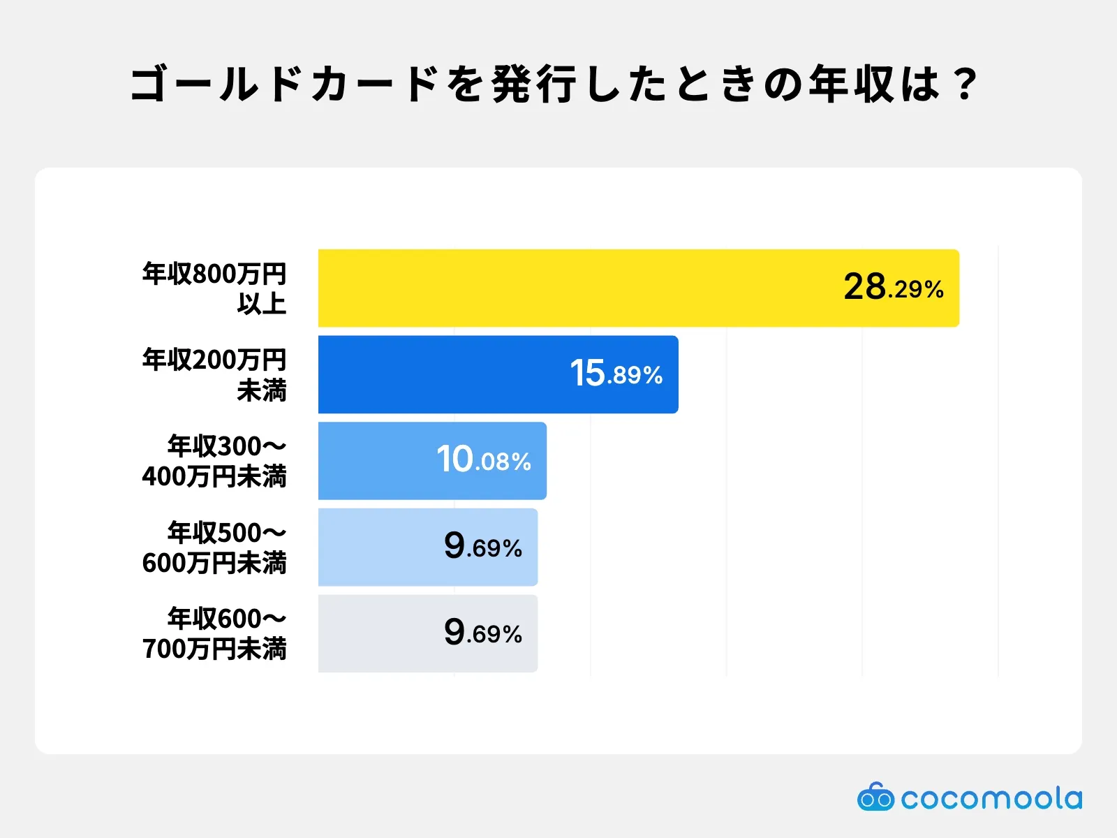 ゴールドカードを発行したときの年収は？