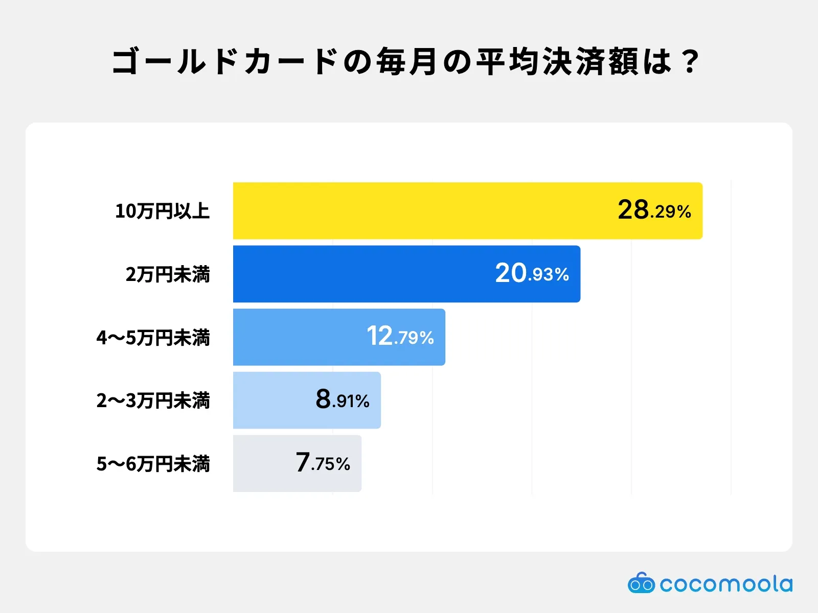 ゴールドカードの毎月の決済額は？