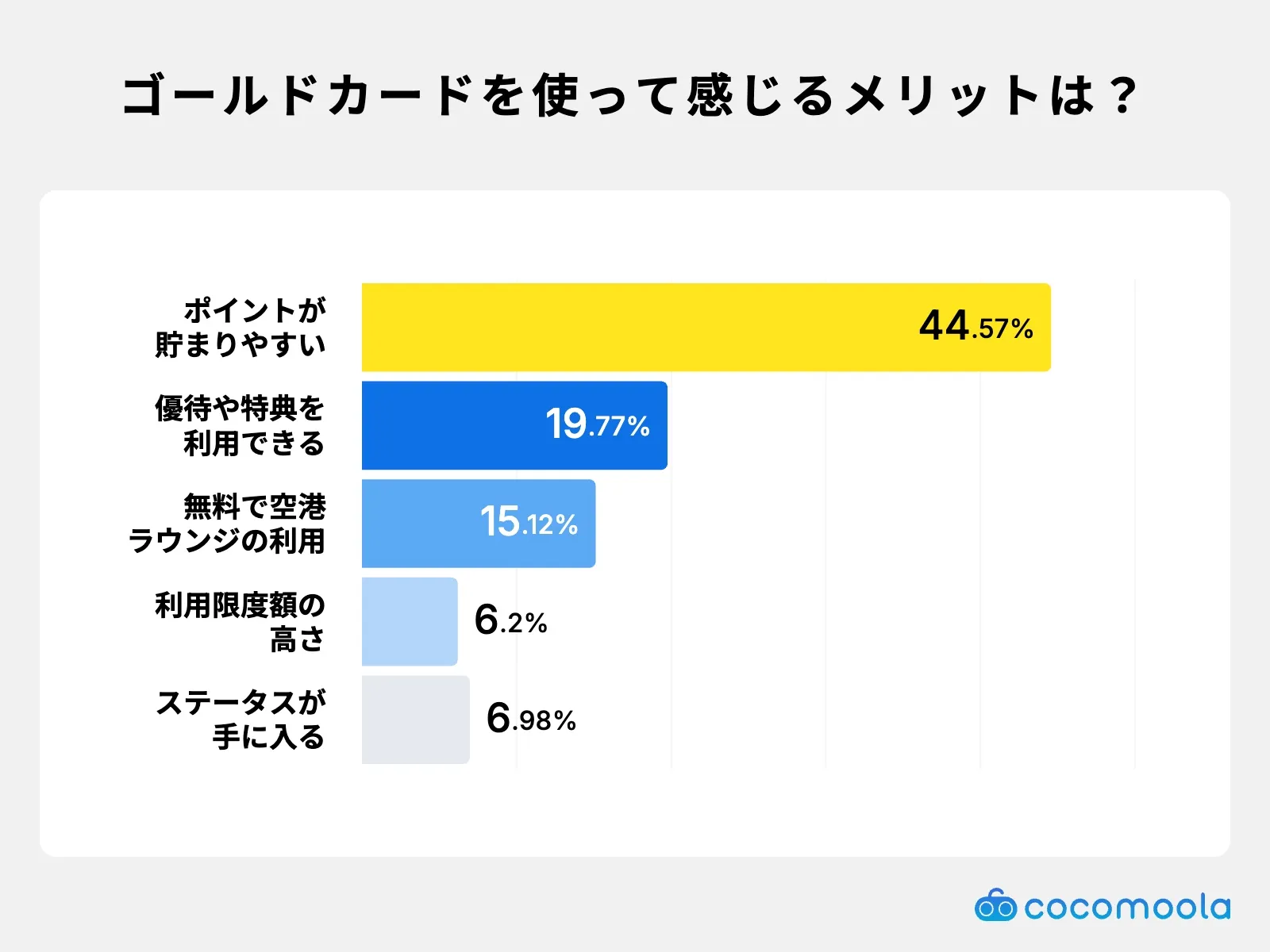 ゴールドカードのメリットは？