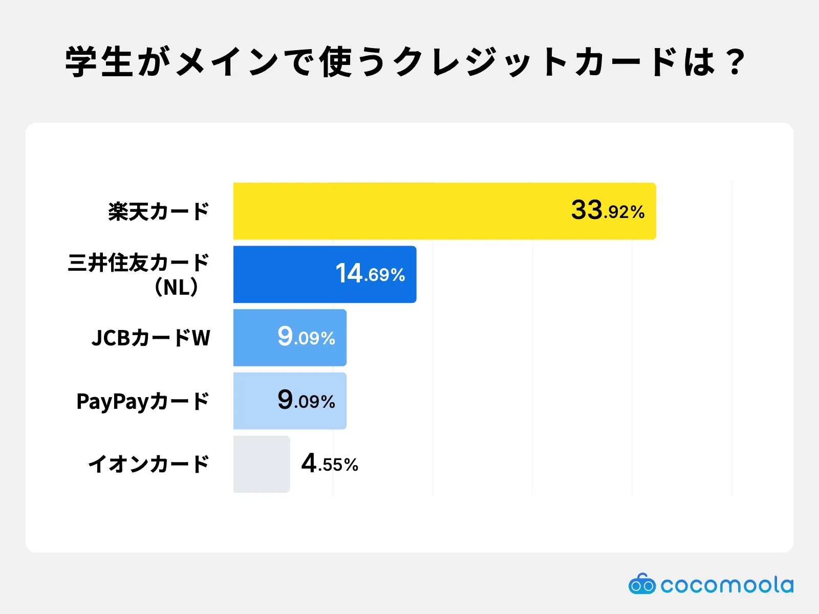メインで使っているクレジットカードは？-学生用