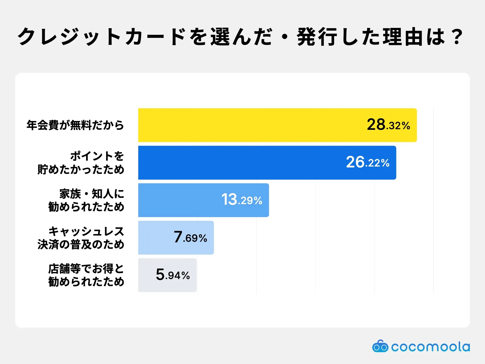 メインで使っているクレジットカードを選んだ理由は？