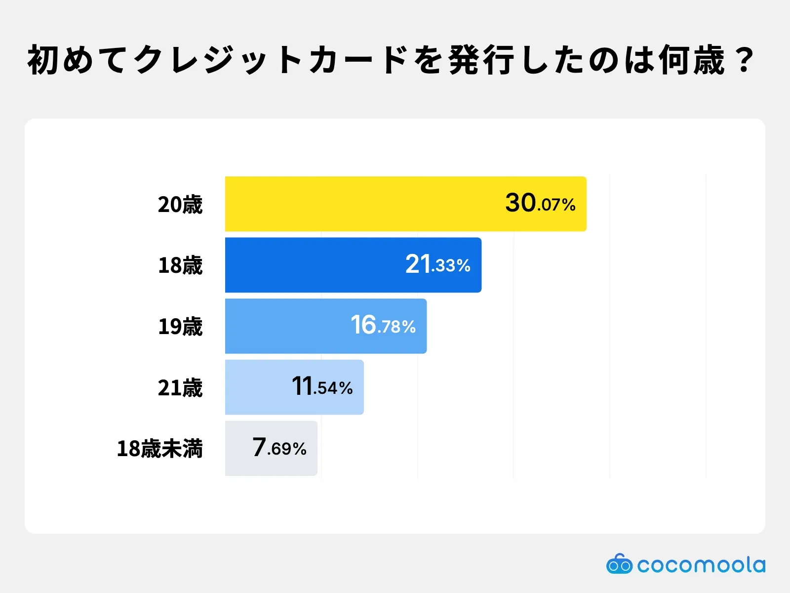 初めてクレジットカードを発行したのは何歳？