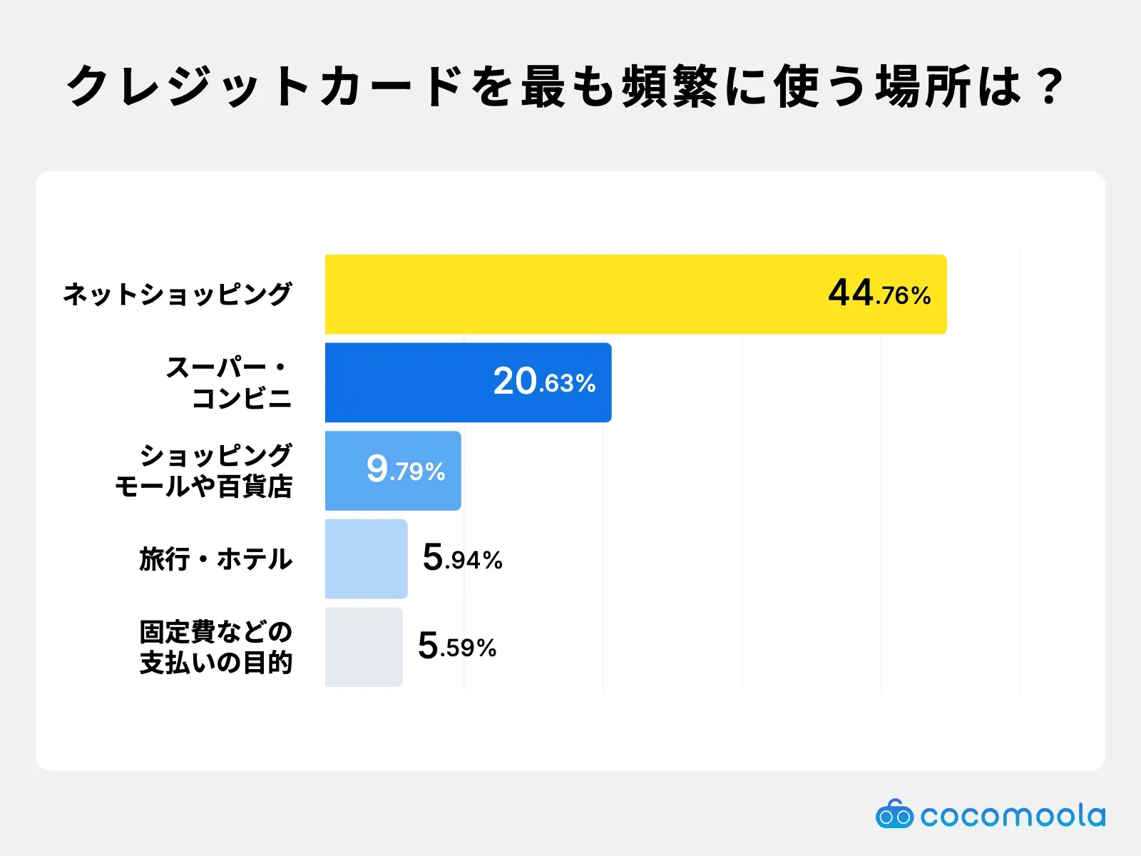 クレジットカードを最も頻繁に使う場所は？-学生用