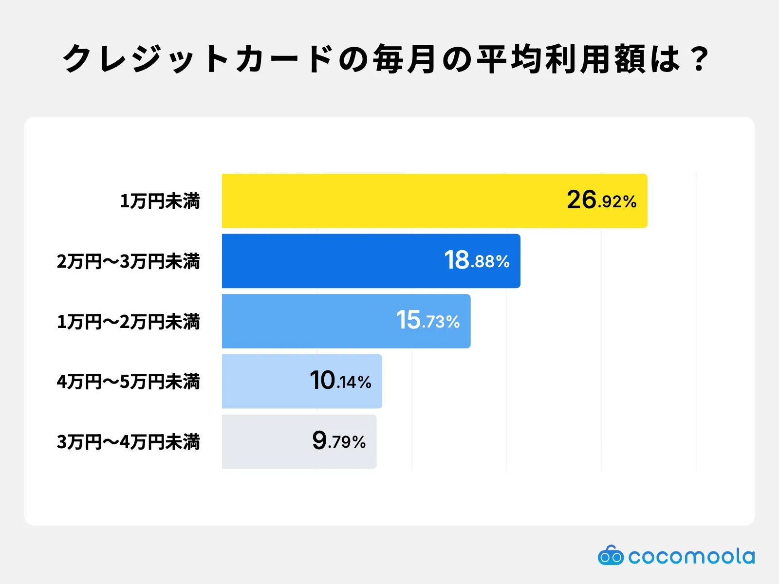 クレジットカードの毎月の平均利用額は？-学生用