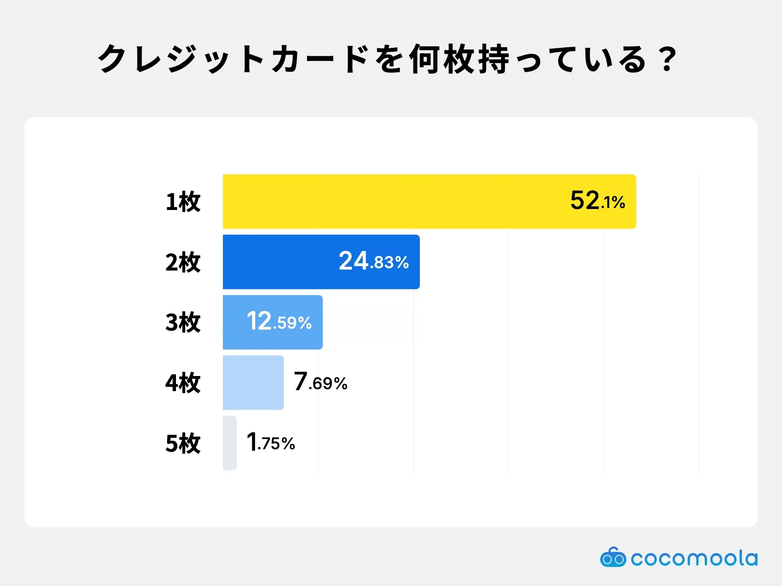 クレジットカードを何枚持っている？-学生用
