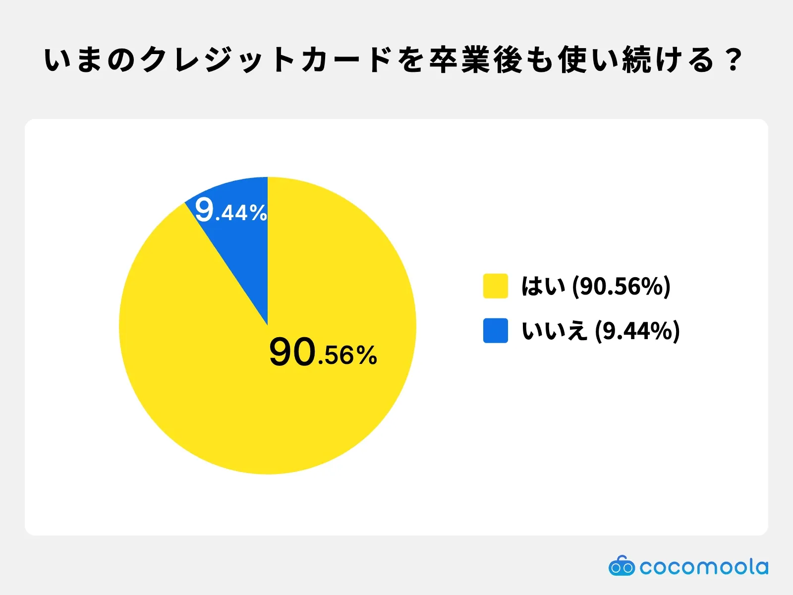いま使っているクレジットカードを卒業後も使い続ける？