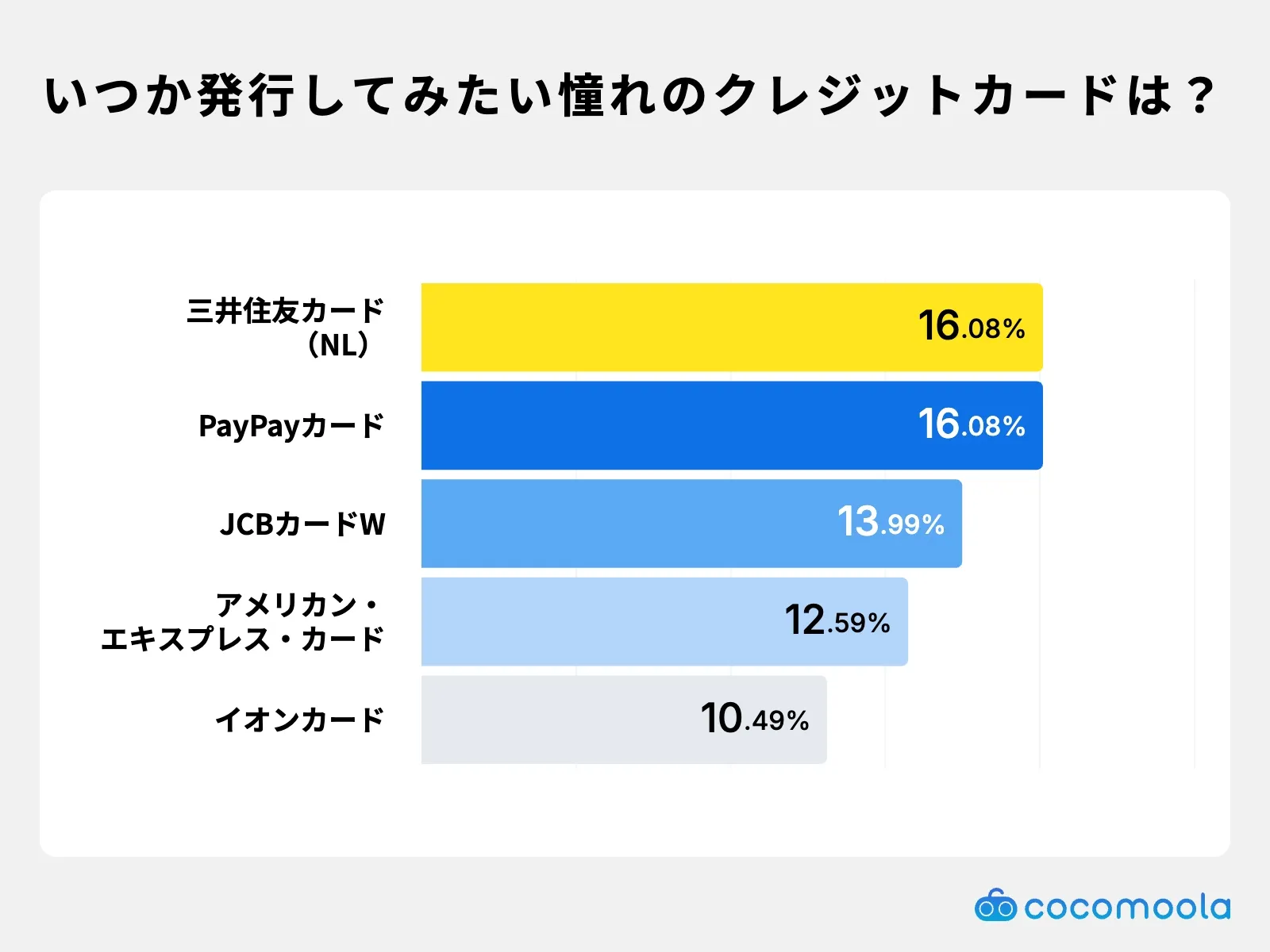 いつか発行してみたい・憧れのクレジットカードは？