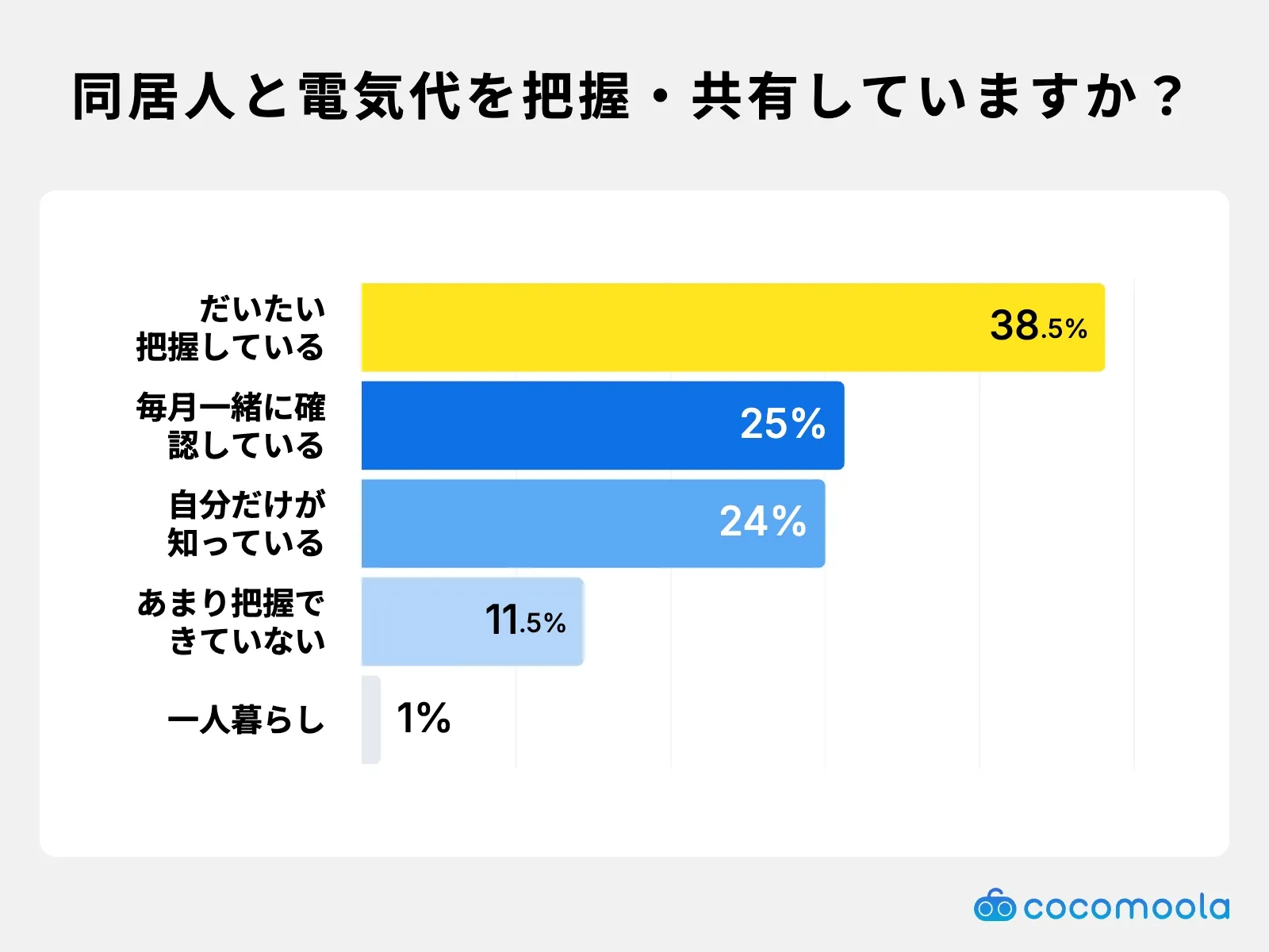 調査結果画像：家族・パートナーと電気代を把握・共有していますか？
