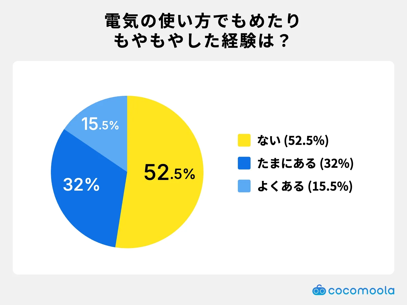 調査結果画像：電気の使い方で、もめたり、もやもやした経験はありますか？