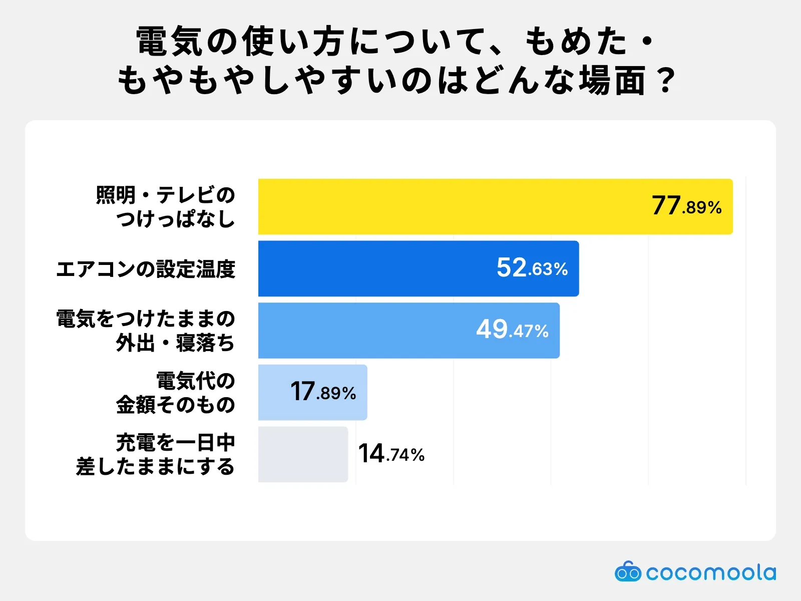 調査結果画像：電気の使い方について、もめやすい・もやもやしやすいのはどんな場面ですか？