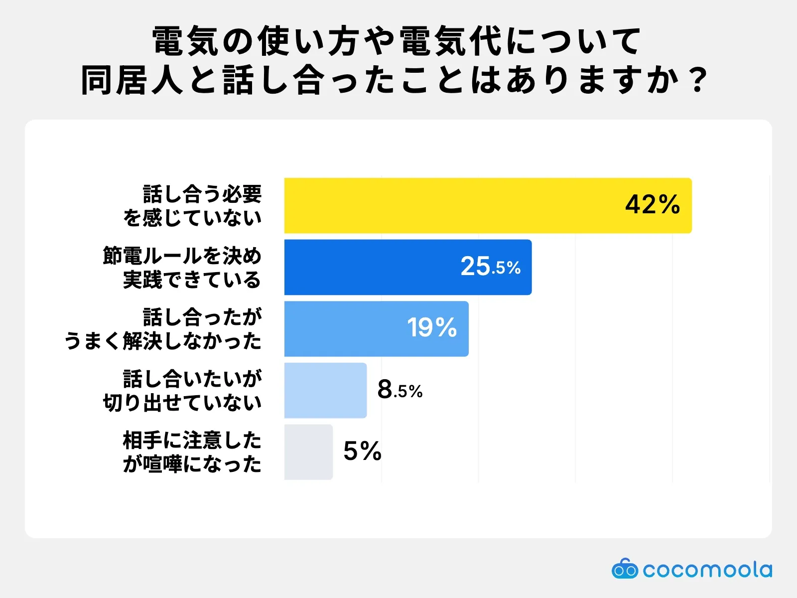 調査結果画像：電気の使い方や電気代について、パートナー・家族と話し合ったことはありますか？