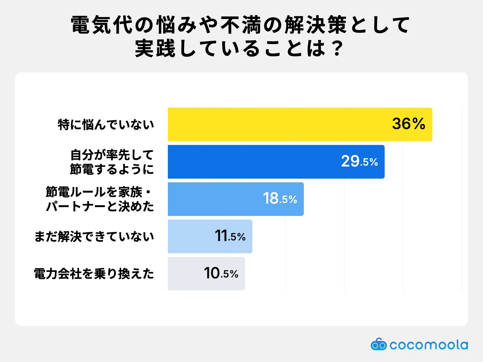 調査結果画像：電気代の悩みや不満の解決策として、実践していることは？