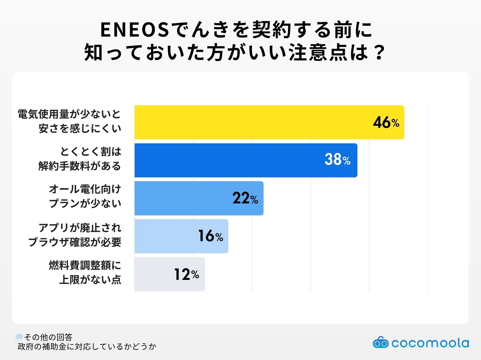 ENEOSでんきを契約する前に知っておいた方がいい注意点のアンケート結果