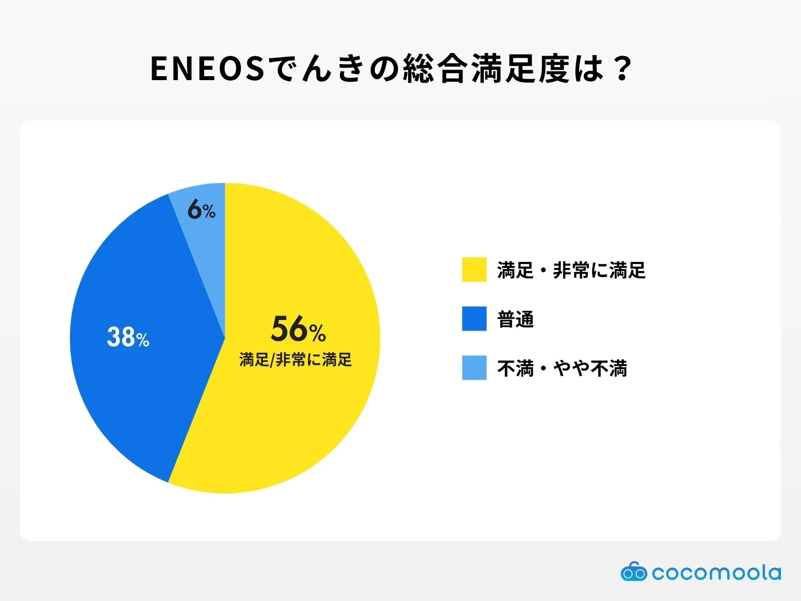 ENEOSでんきを実際に使ってみた総合満足度のアンケート結果