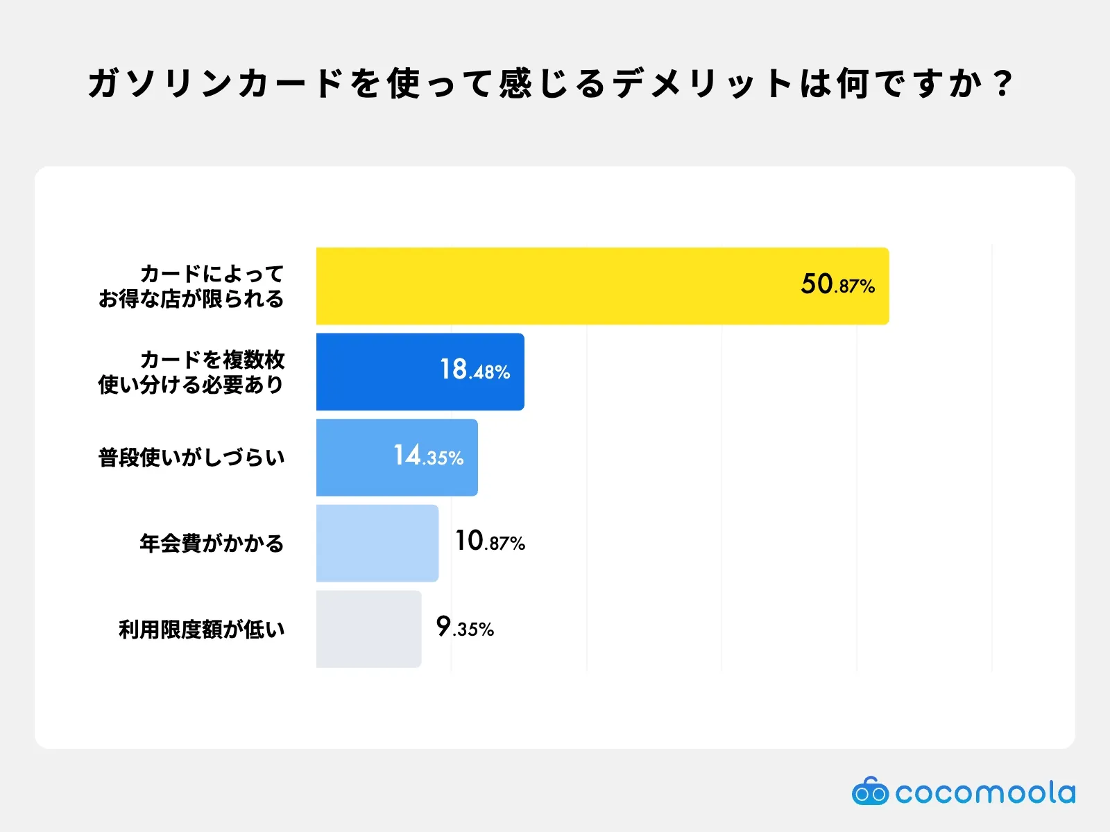 ガソリンカードのデメリット調査｜使い分けの手間や年会費への不満が上位