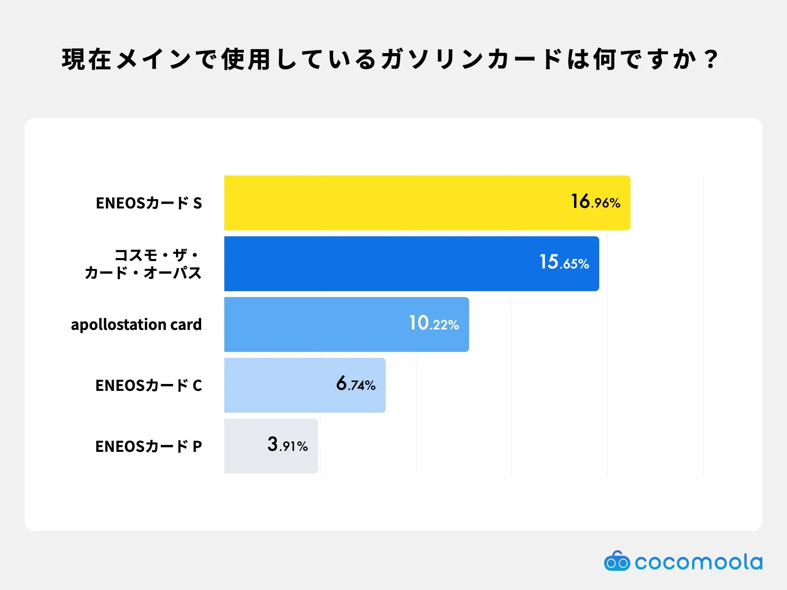 現在利用されている人気ガソリンカードのランキング｜ENEOSカードS・コスモザカードオーパス・apollostation cardなどの利用状況を比較