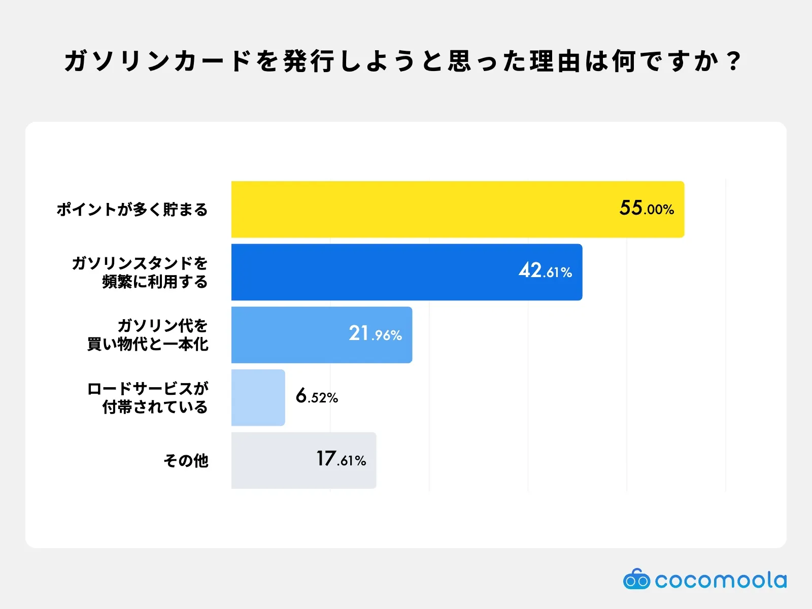 ガソリンカード発行の理由に関する調査グラフ｜ポイント重視やスタンド利用頻度が理由
