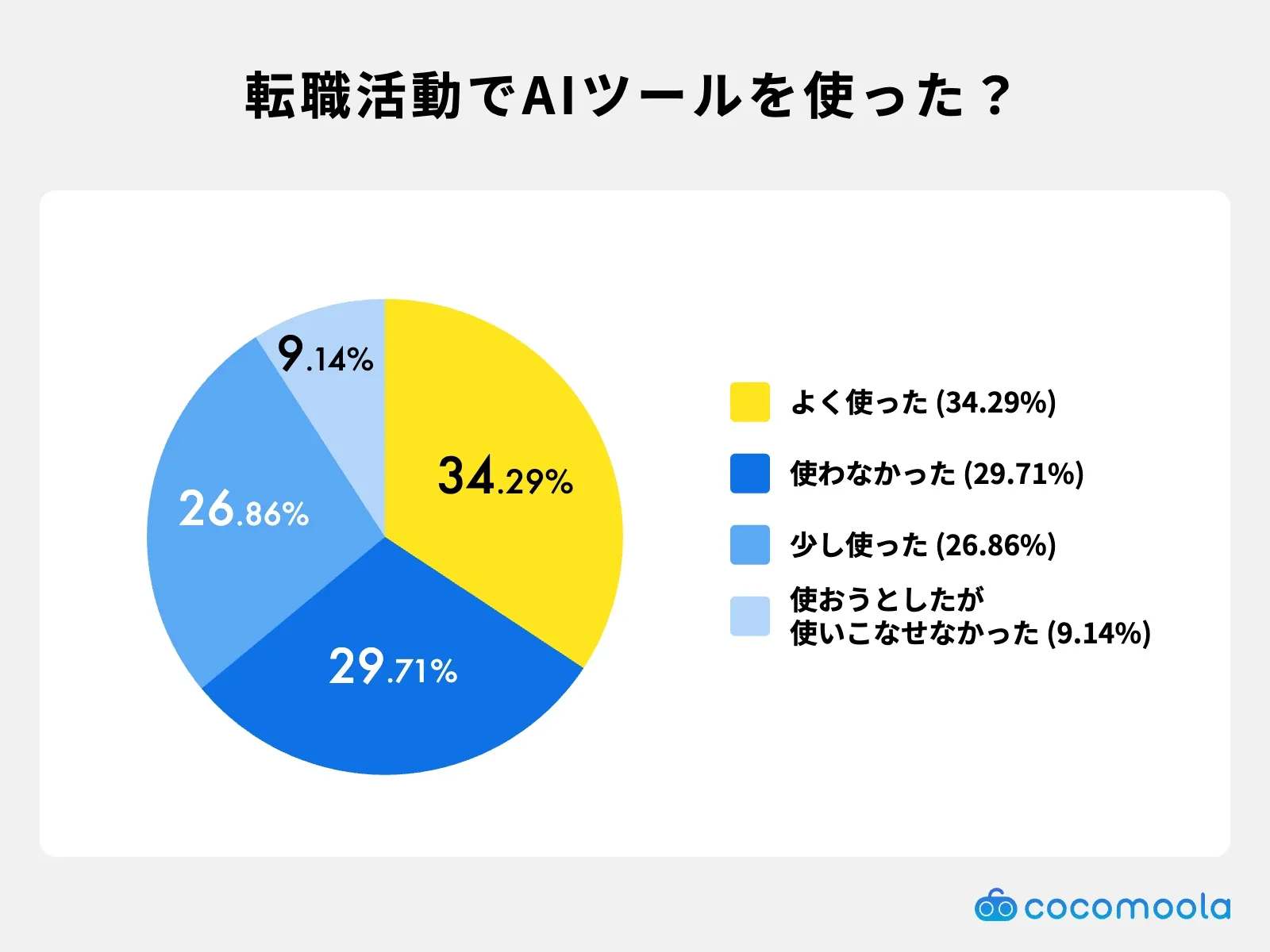 調査結果画像：転職活動でAIツールを使いましたか？