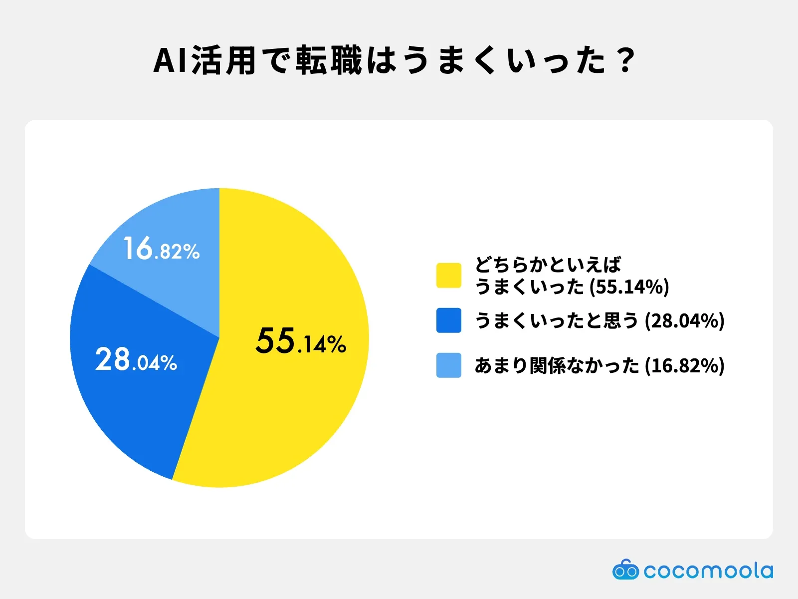 調査結果画像：AIを使った場面はどれですか？