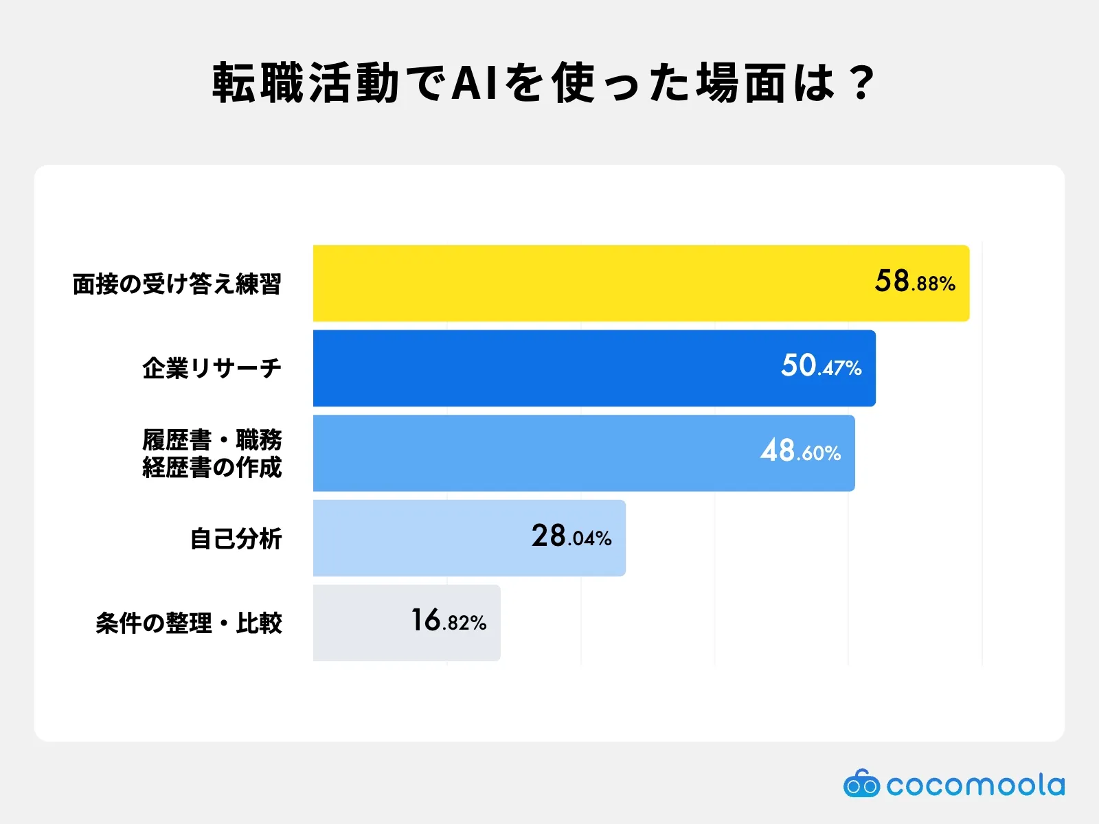 調査結果画像：AIを活用して転職活動がうまくいったと思いますか？