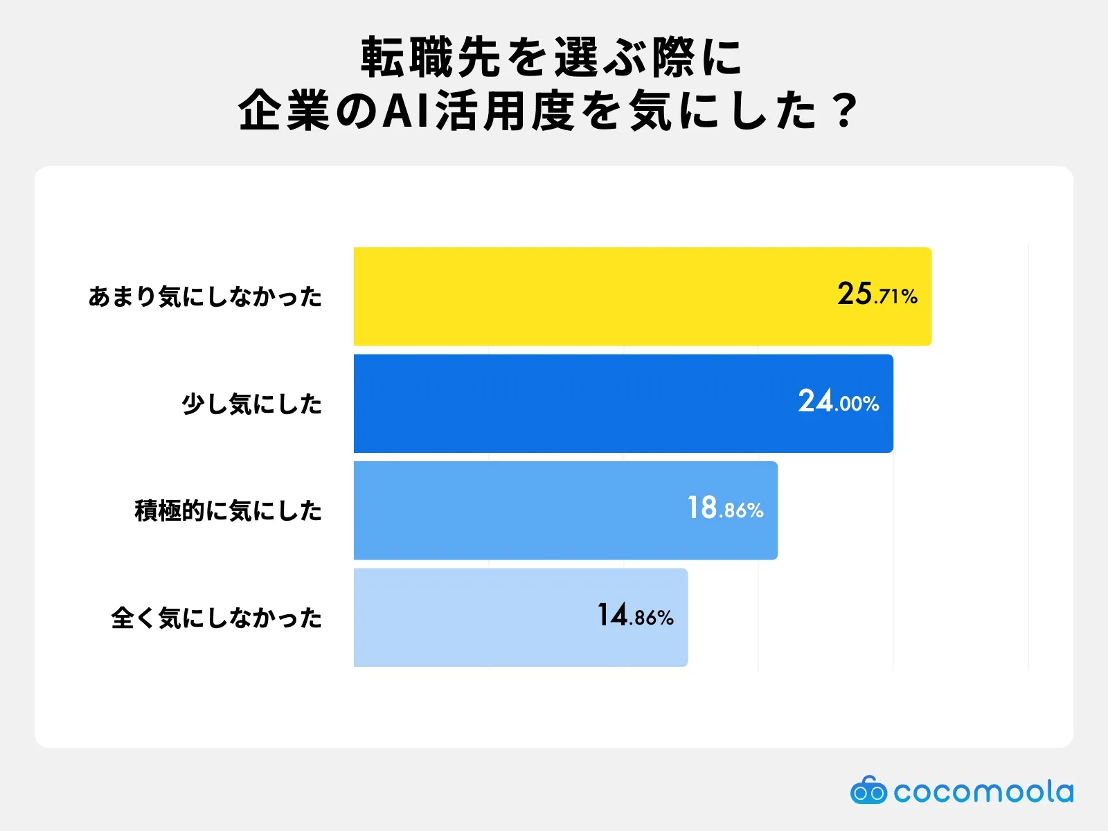調査結果画像：企業がAIを活用しているかどうかを気にしましたか？