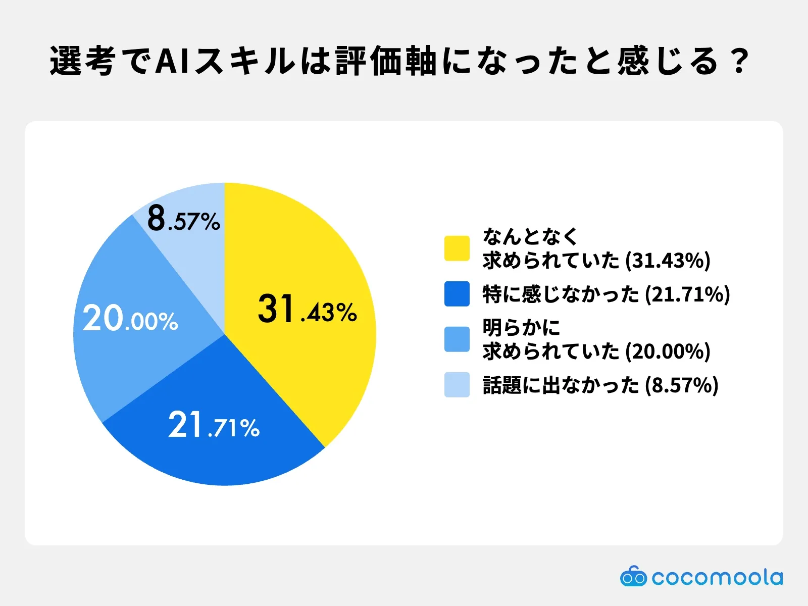 調査結果画像：AIスキルや活用経験が評価軸になっていると感じましたか？