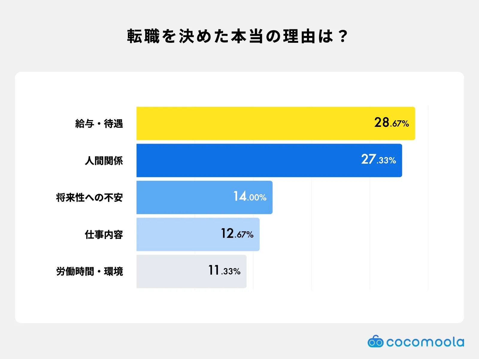 調査結果画像：転職の本当の理由は何でしたか？