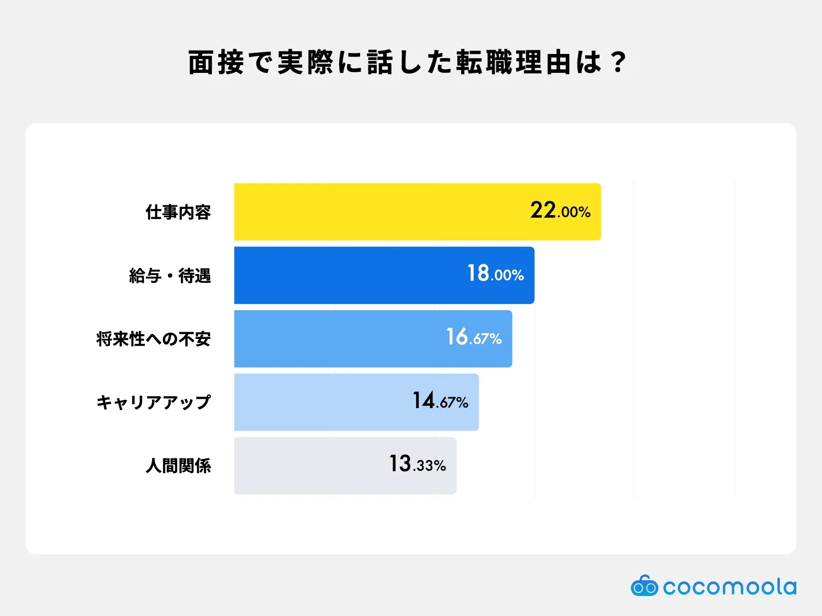調査結果画像：面接で実際に話した転職理由は何でしたか？