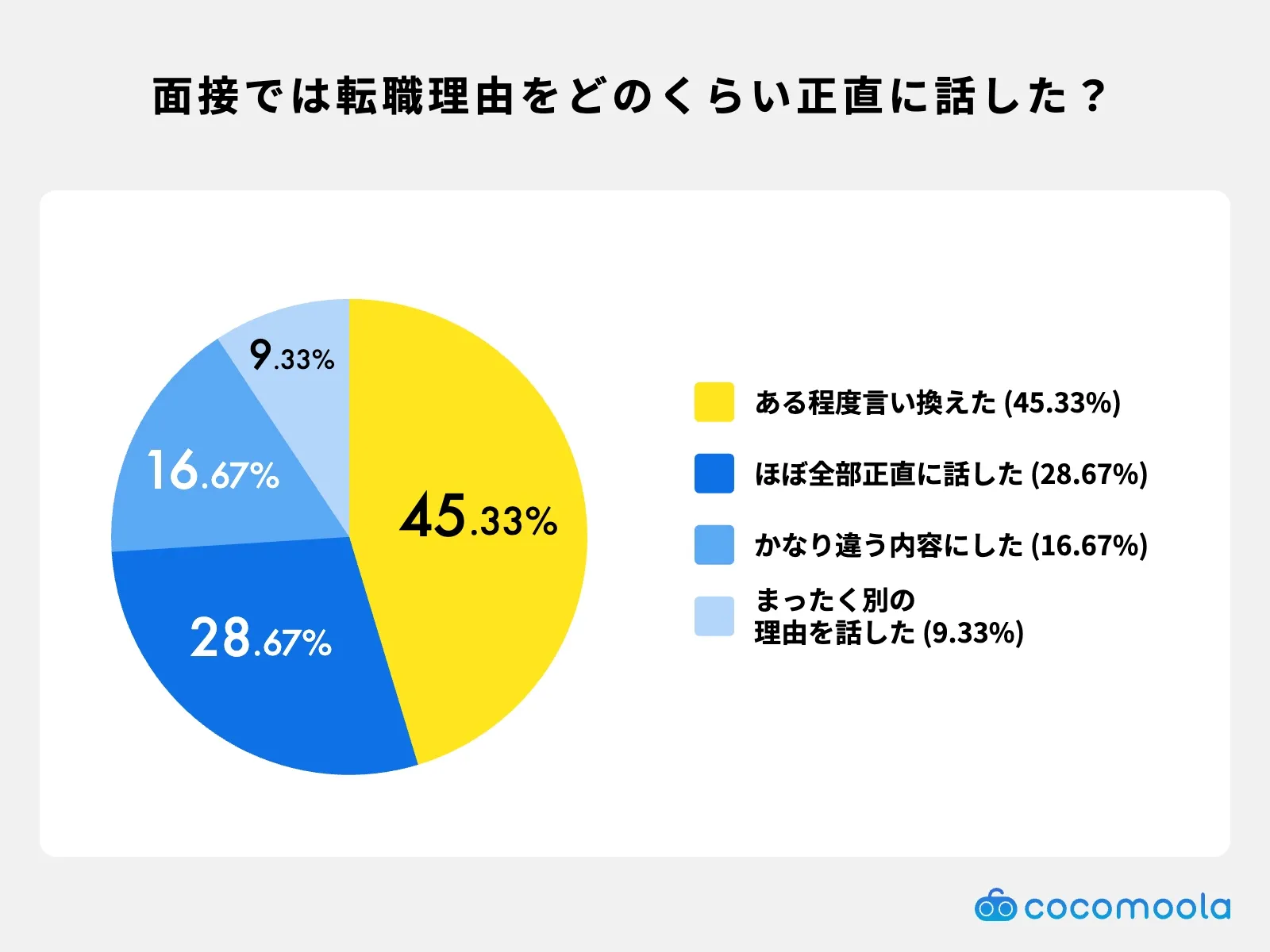 調査結果画像：転職理由をどのくらい正直に話しましたか？