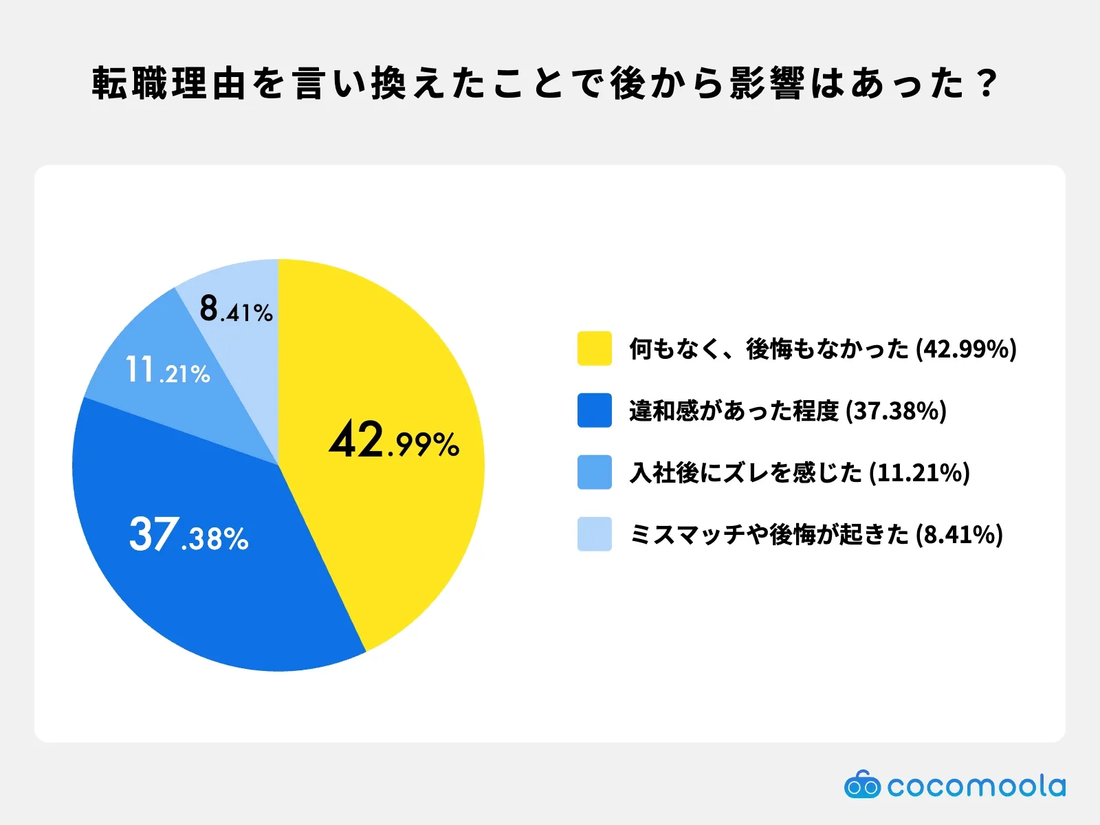 調査結果画像：転職理由を正直に話さなかったことで後から影響はありましたか？