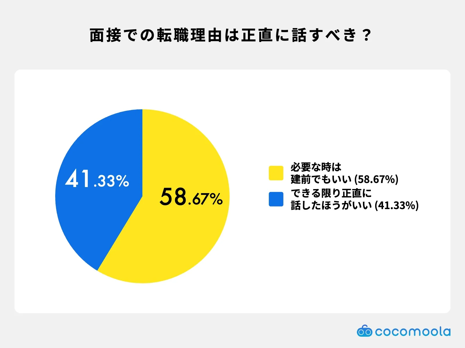 調査結果画像：面接で転職理由を正直に伝えた方がいいと思いますか？