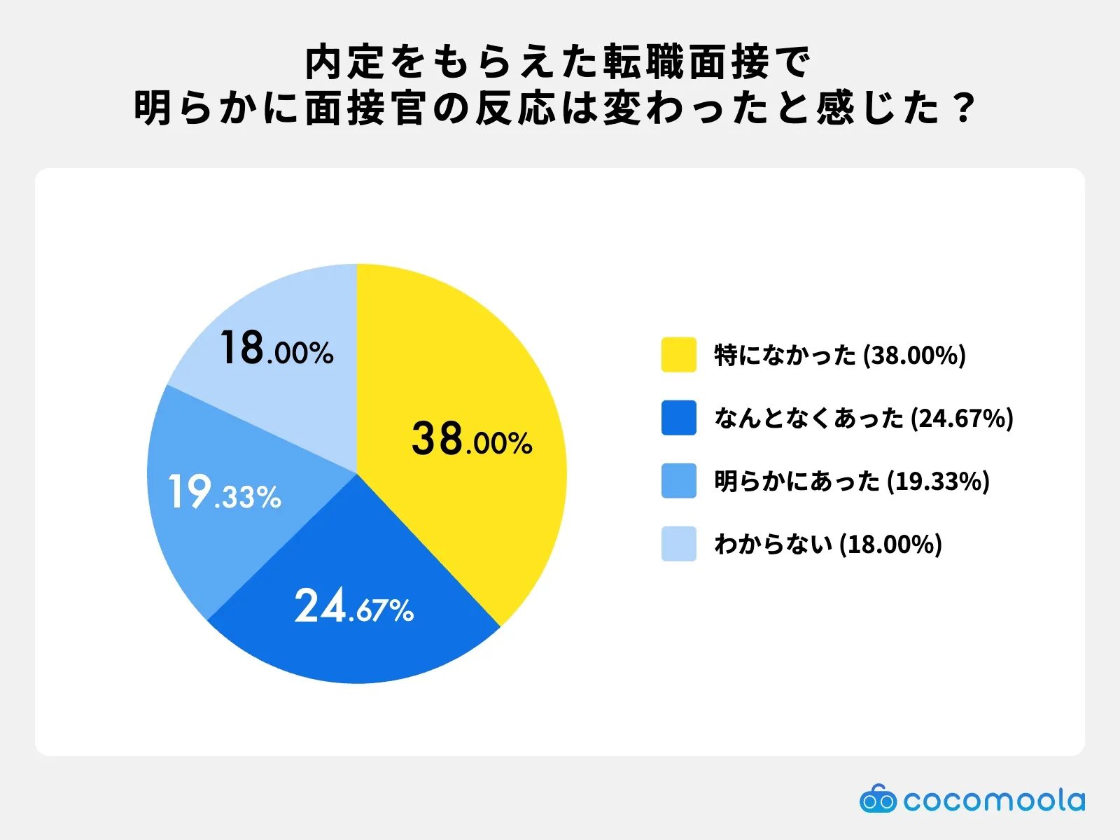 調査結果画像：内定を得た面接で、明らかに面接官の反応が変わったと感じましたか？
