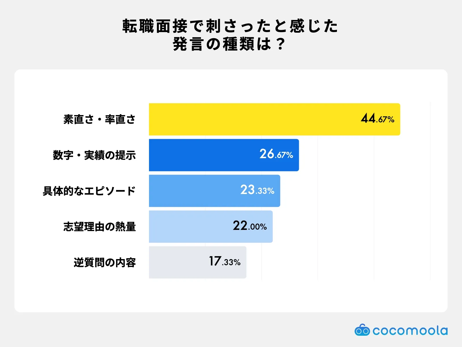調査結果画像：面接の際に「これが刺さった」と感じた発言の種類